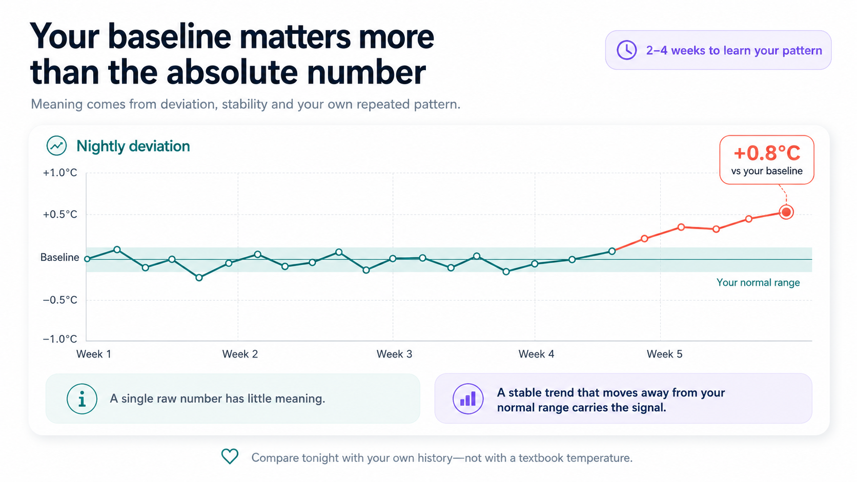 Baseline matters more