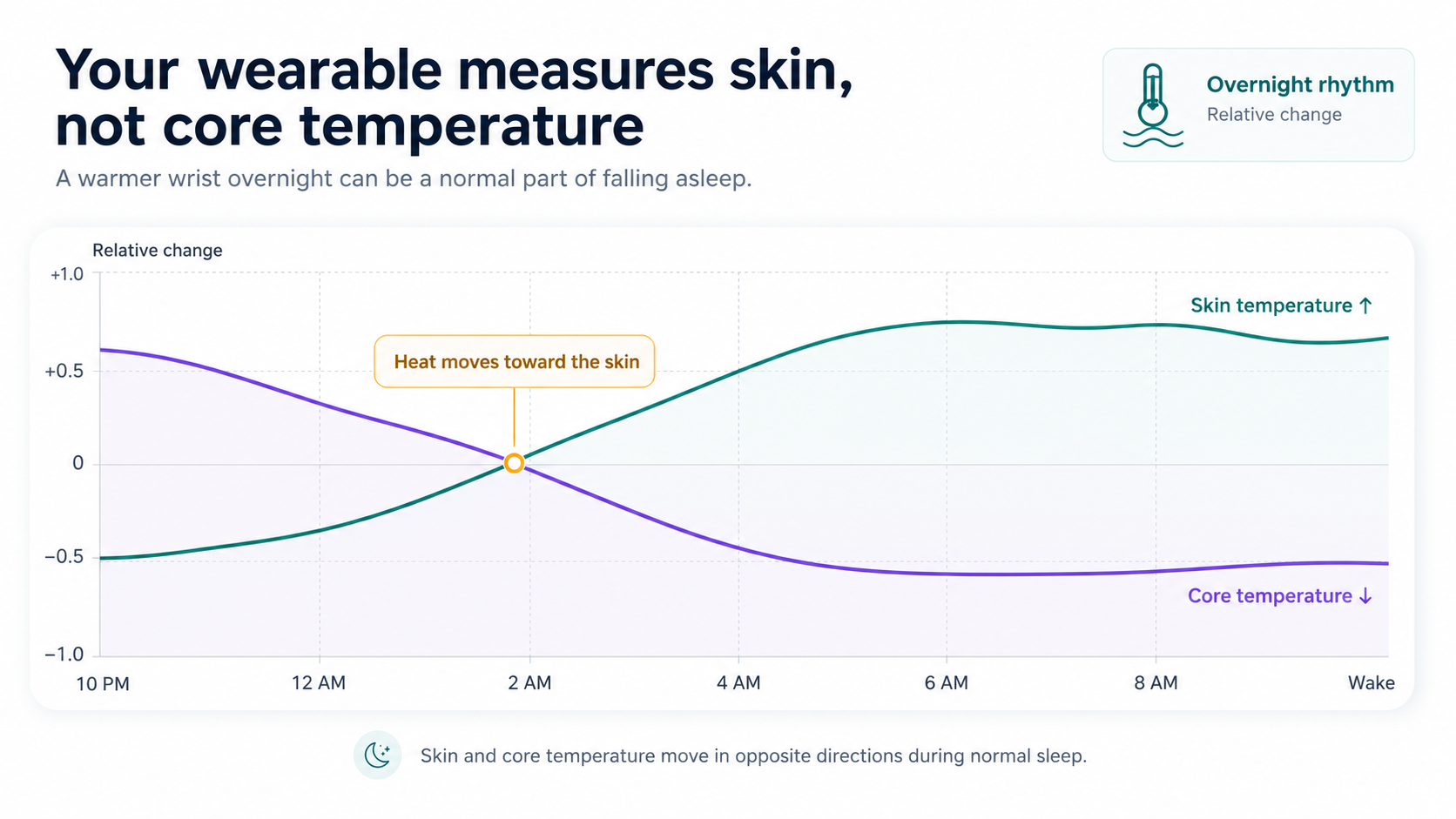 Wearable measures skin temperature