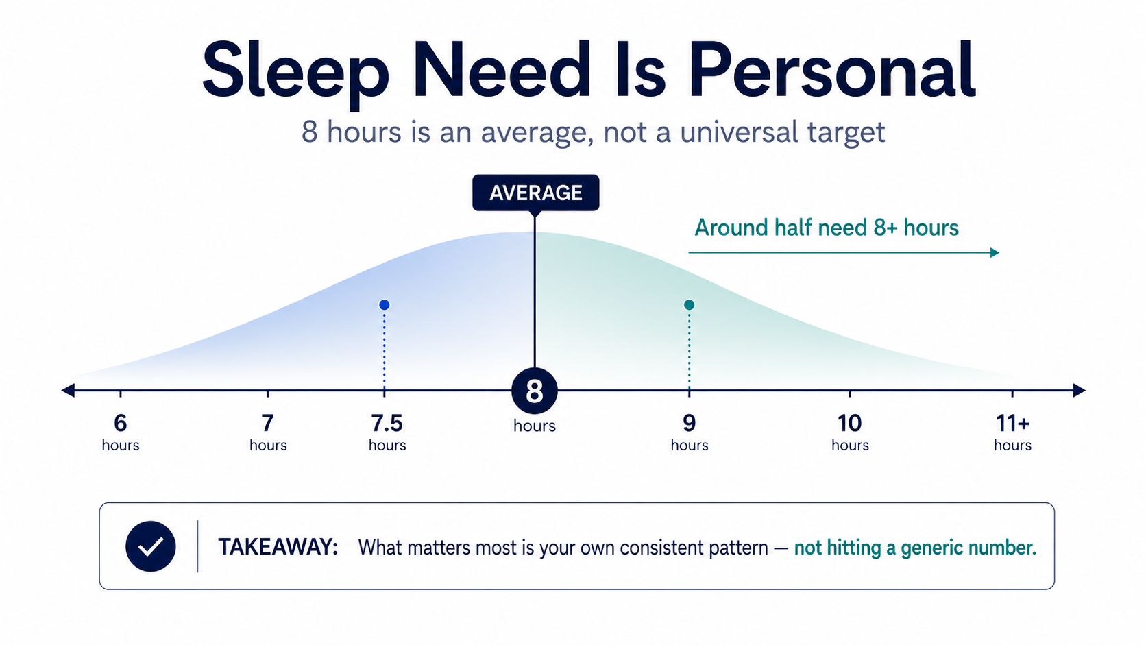 Sleep Need is Personal