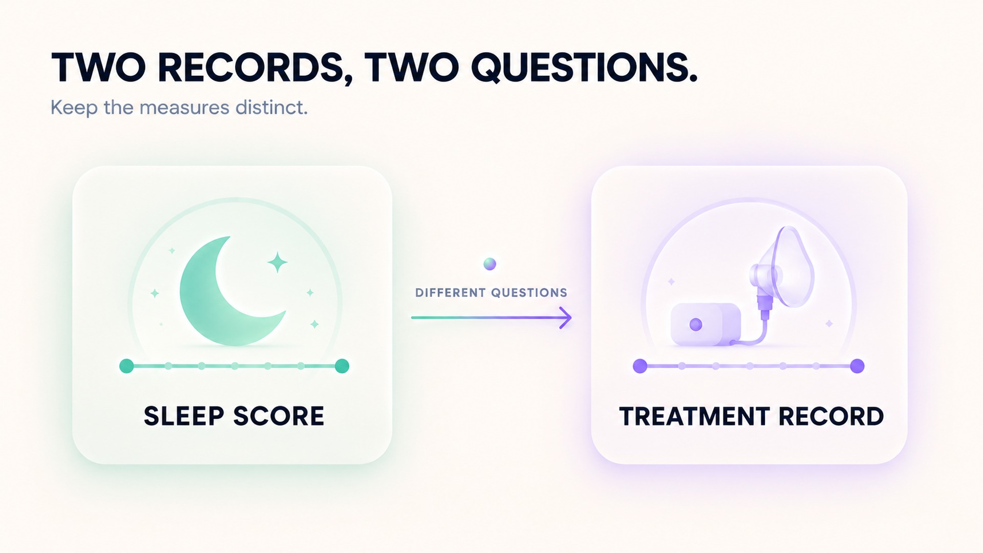 A consumer sleep score and prescribed treatment record answer different questions.
