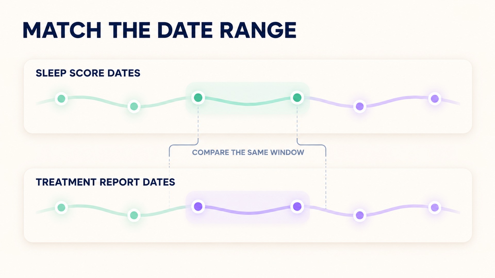 Compare matching date ranges for sleep estimates and treatment reports.
