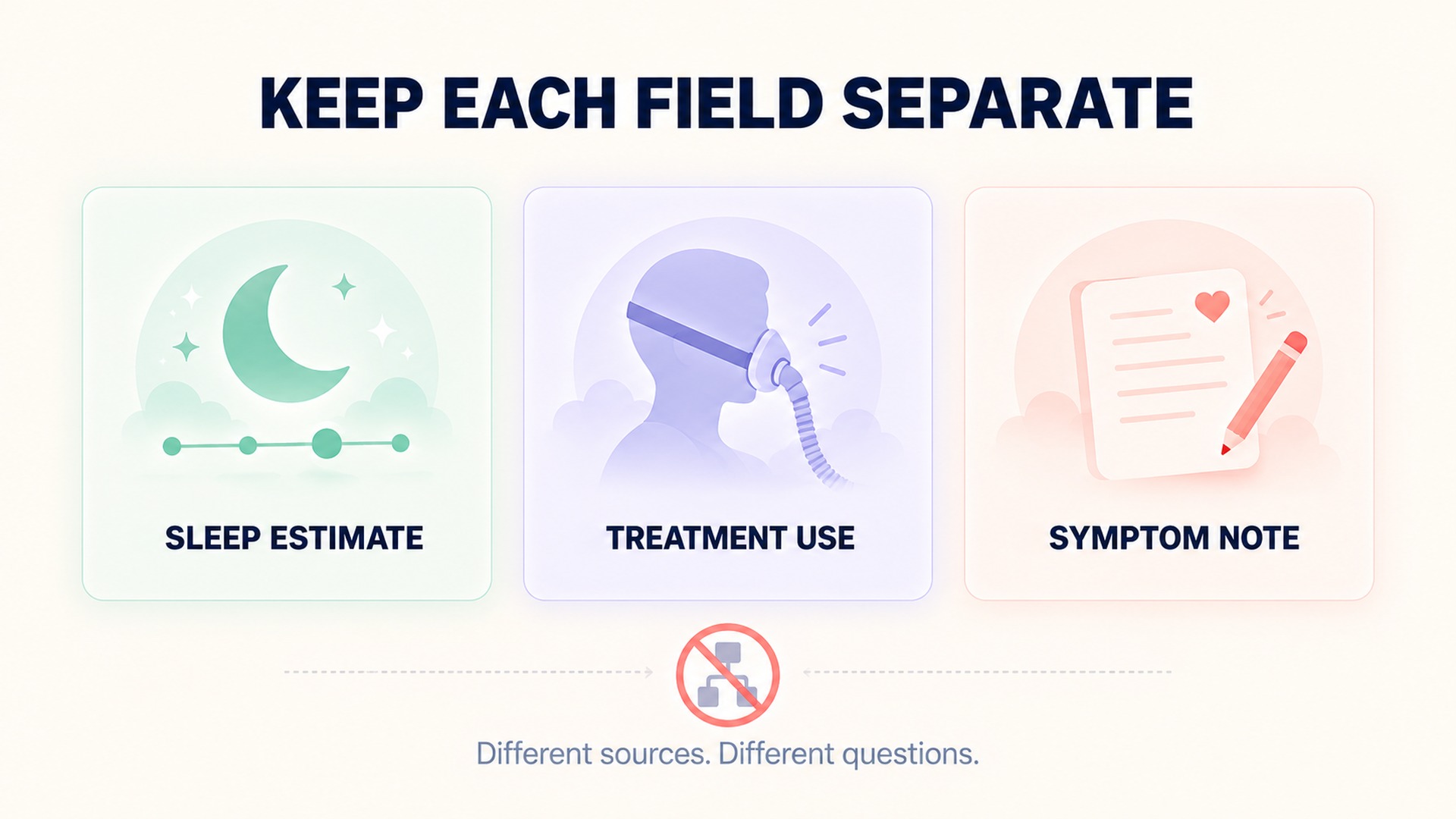 Keep the sleep estimate, treatment-use record, and symptom note separate.