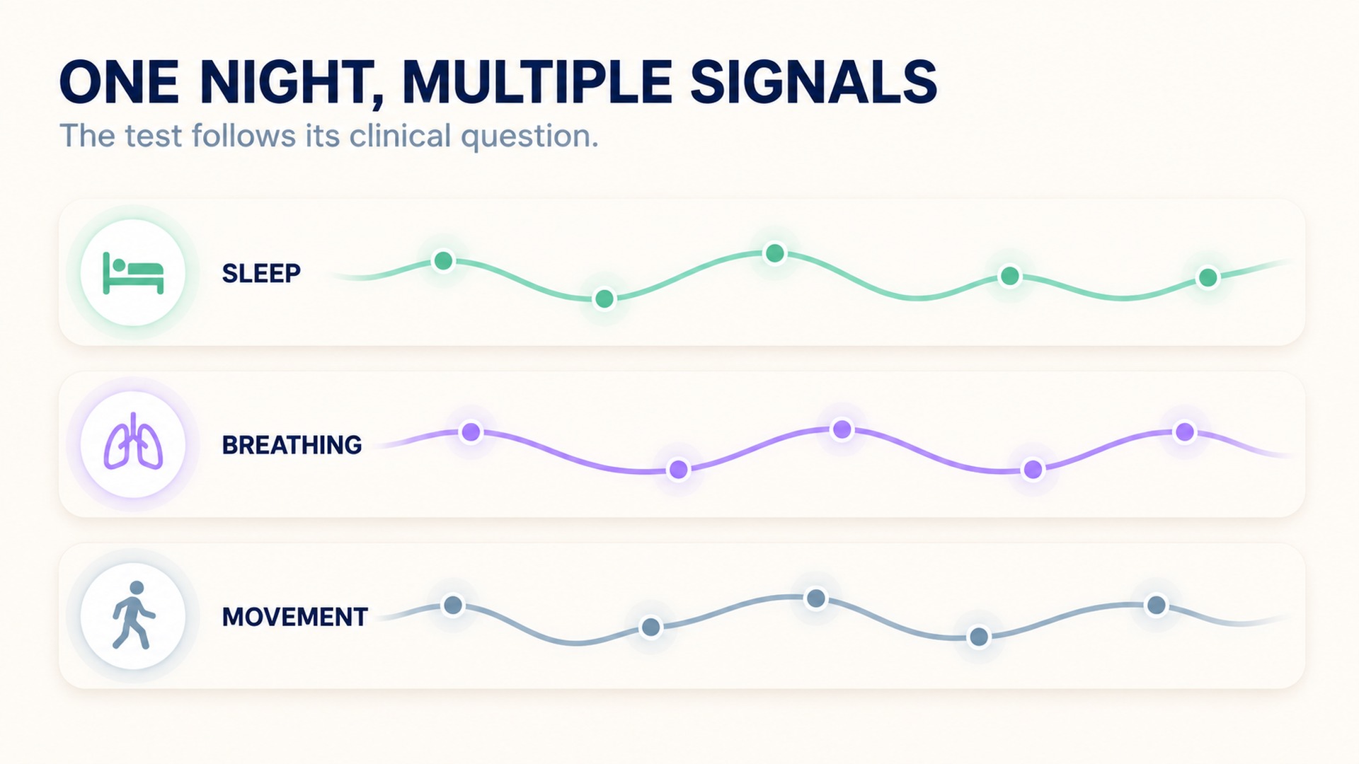 A laboratory study may record sleep, breathing, and movement signals during one night.