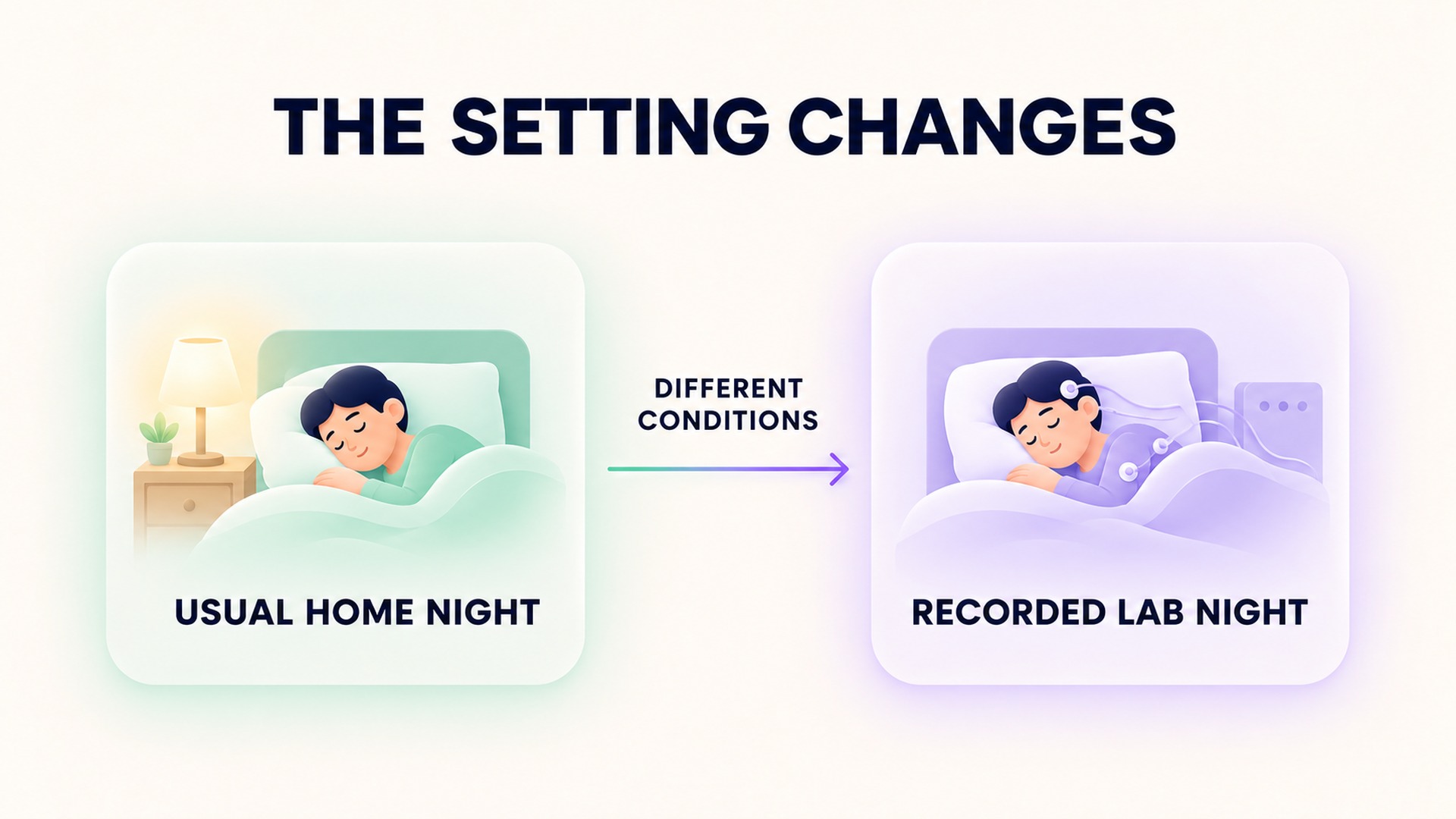 A familiar home sleep setting and a recorded laboratory sleep setting differ.