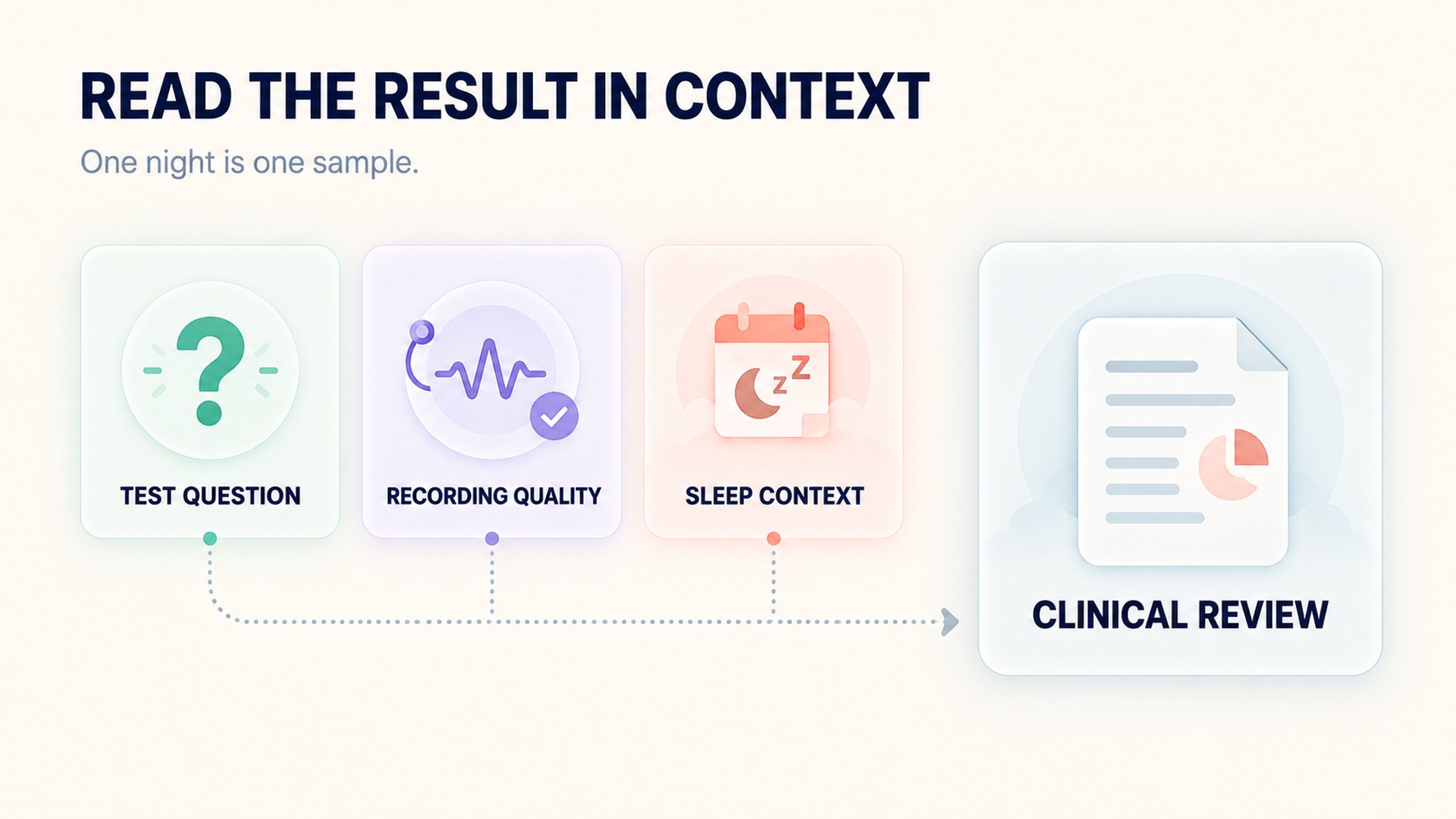 The test question, recording quality, and sleep context support clinical review.