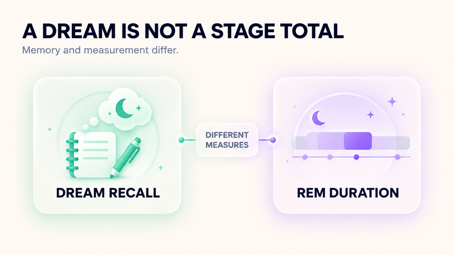 Dream recall is a memory report; REM duration is a separate stage estimate.