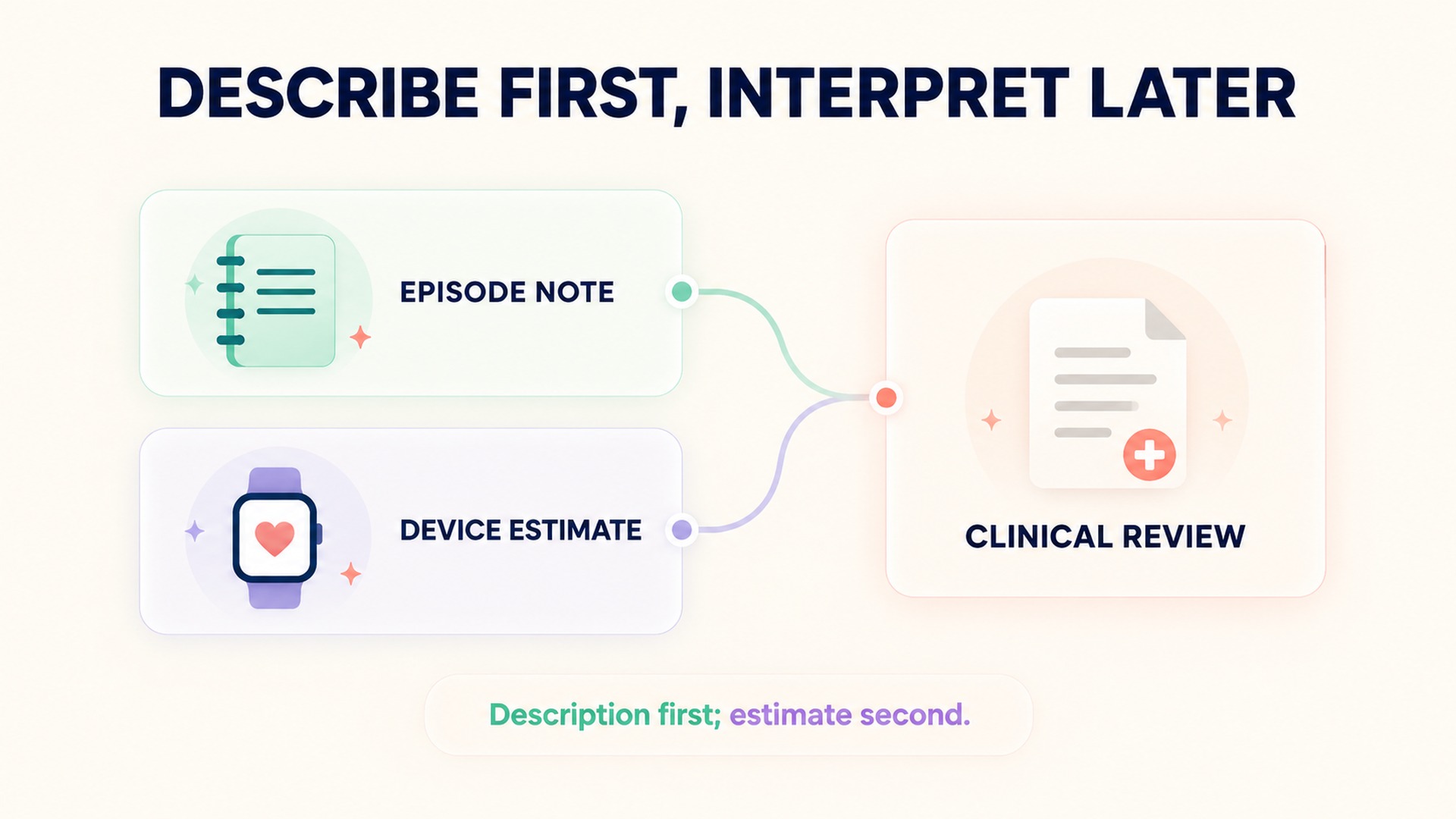 Keep an episode note and device estimate distinct for clinical review.