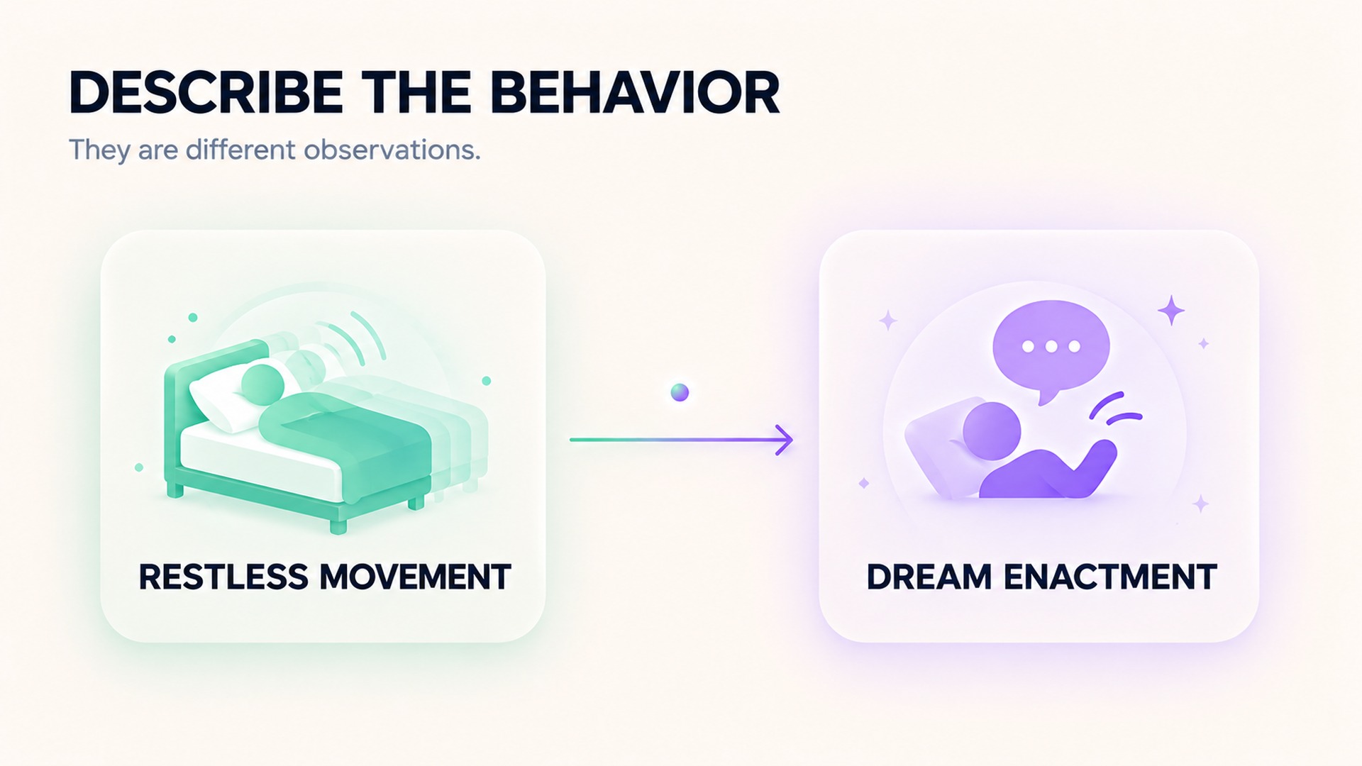 Restless movement and dream enactment are different observations.