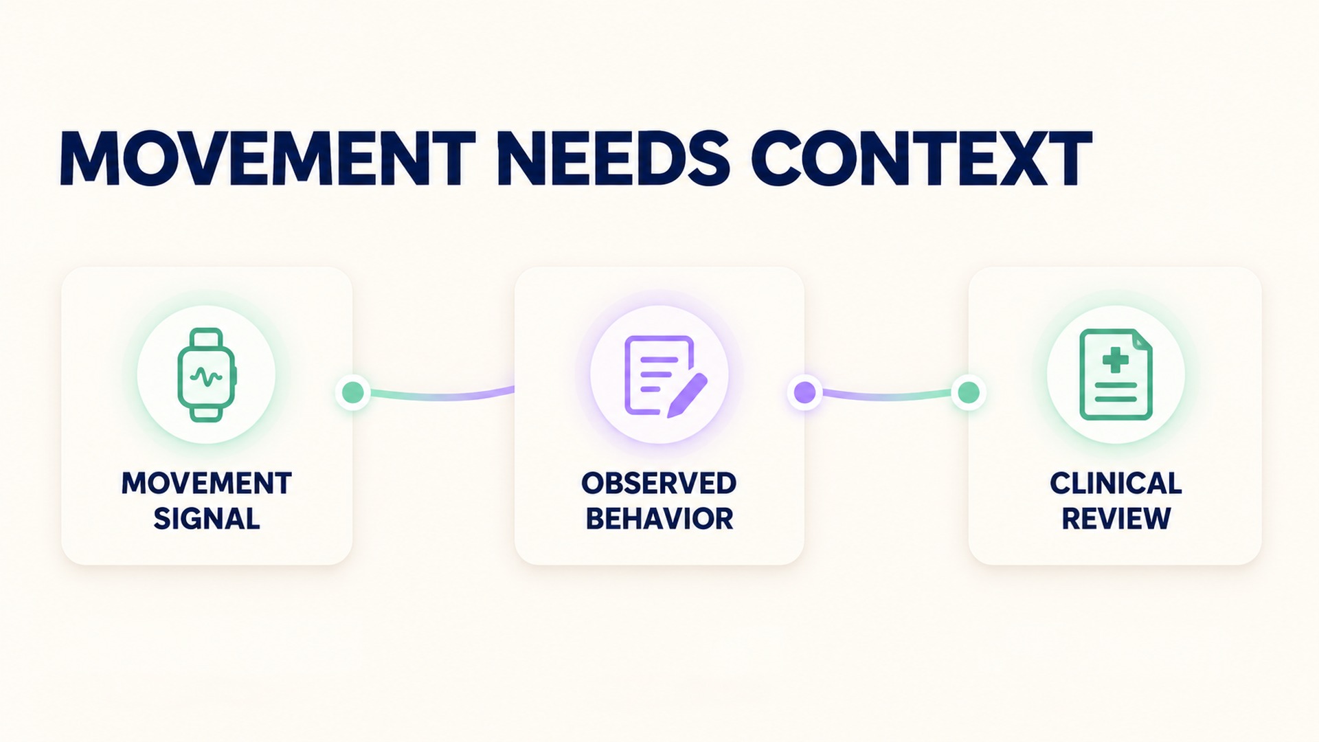 A movement signal needs behavior context and clinical review.