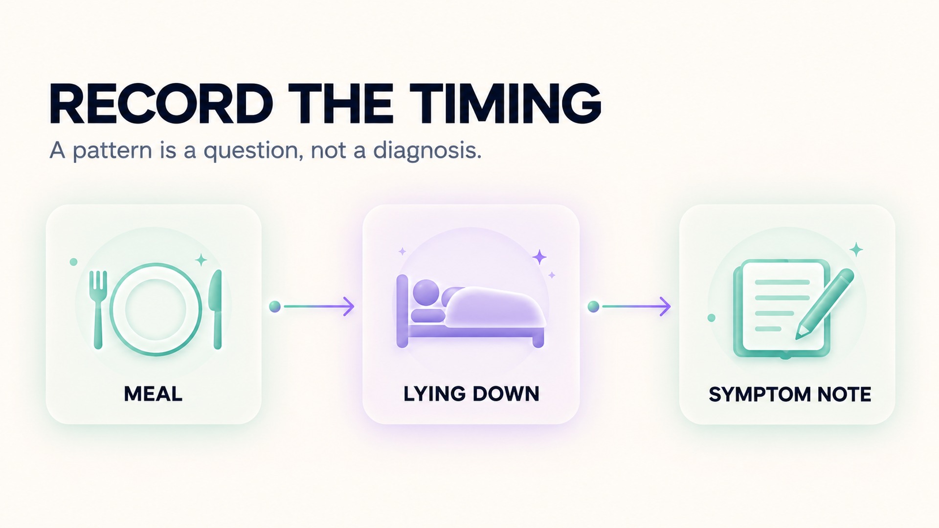 Record meal timing, lying down, and a symptom note as separate observations.