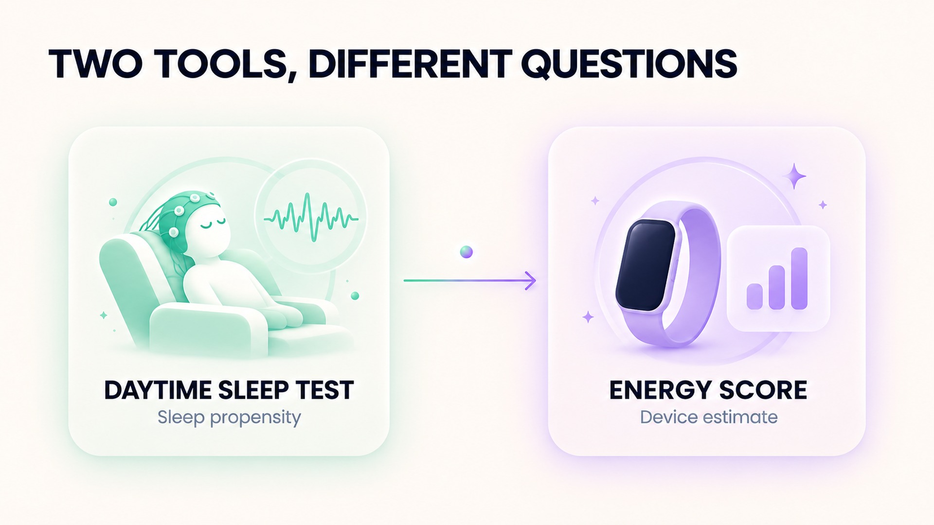 A supervised sleep-propensity test and a consumer energy estimate answer different questions.