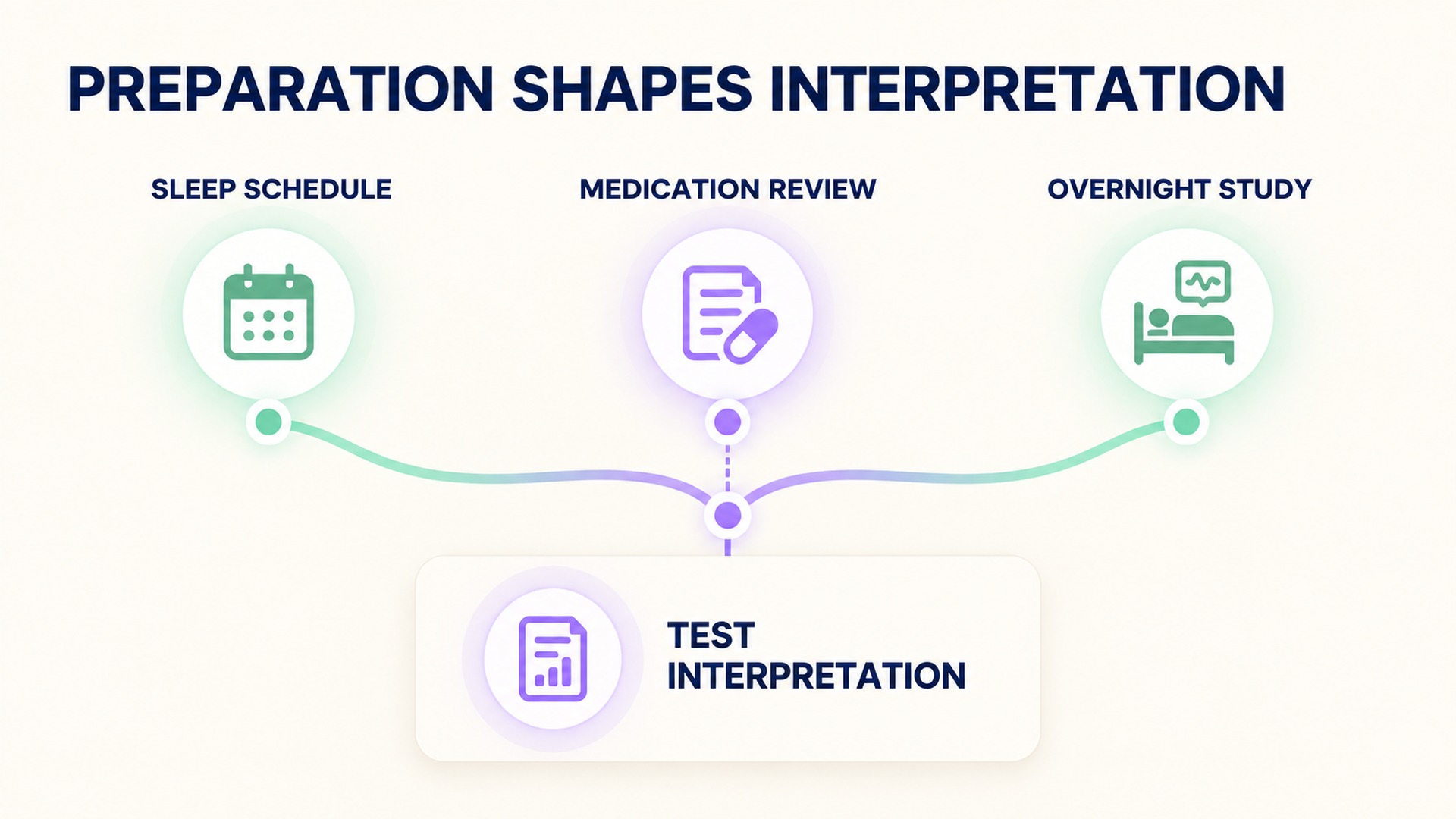 Sleep schedule, medication review, and overnight testing support interpretation.