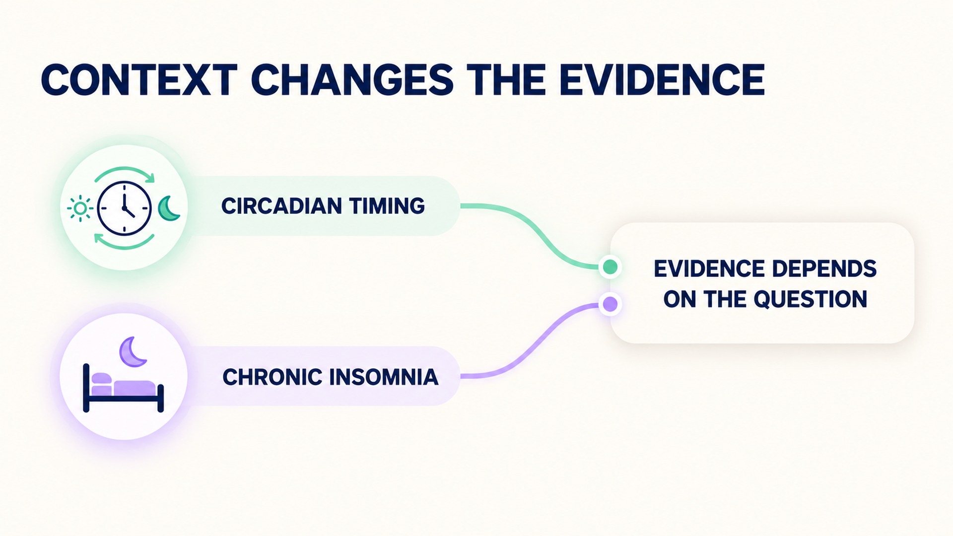 Melatonin evidence differs by the clinical question and sleep context.