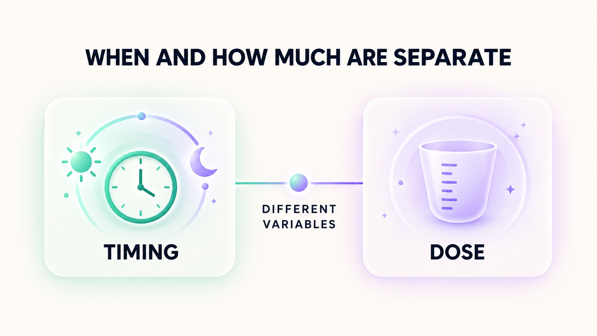 Timing and dose are different variables when considering melatonin.