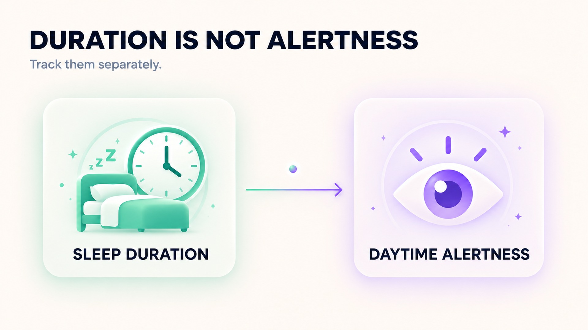 Sleep duration and next-day alertness are separate observations.