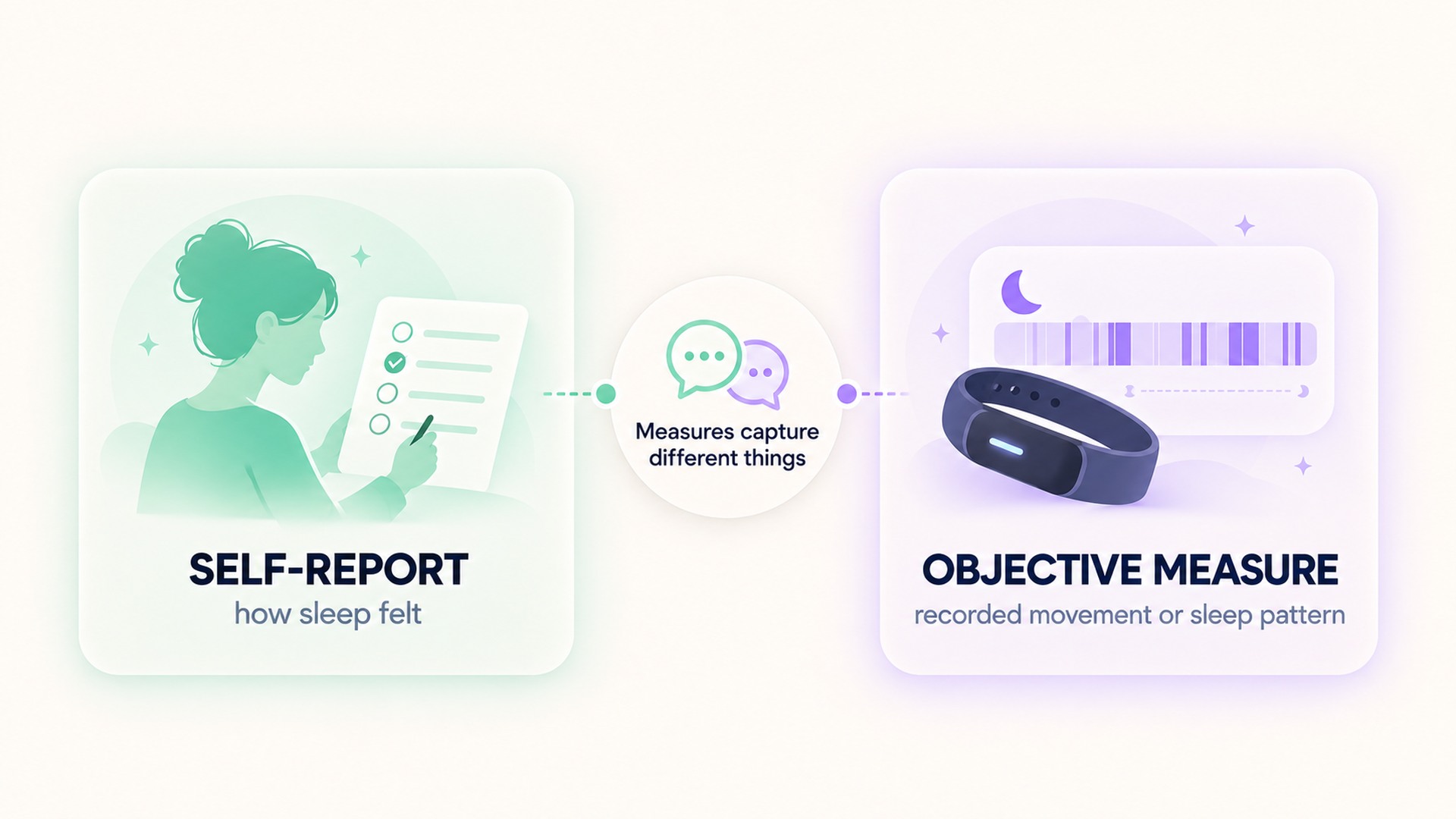 Self-reported sleep and objective sleep measures capture different things.