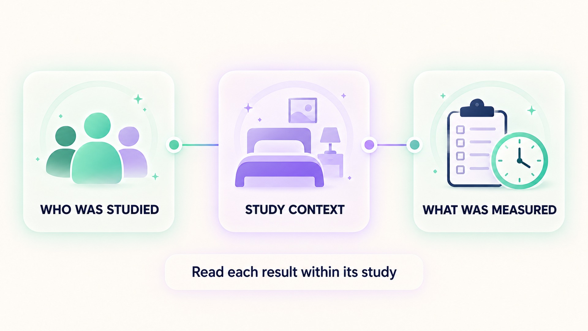 Study population, context, and measured outcome shape interpretation.
