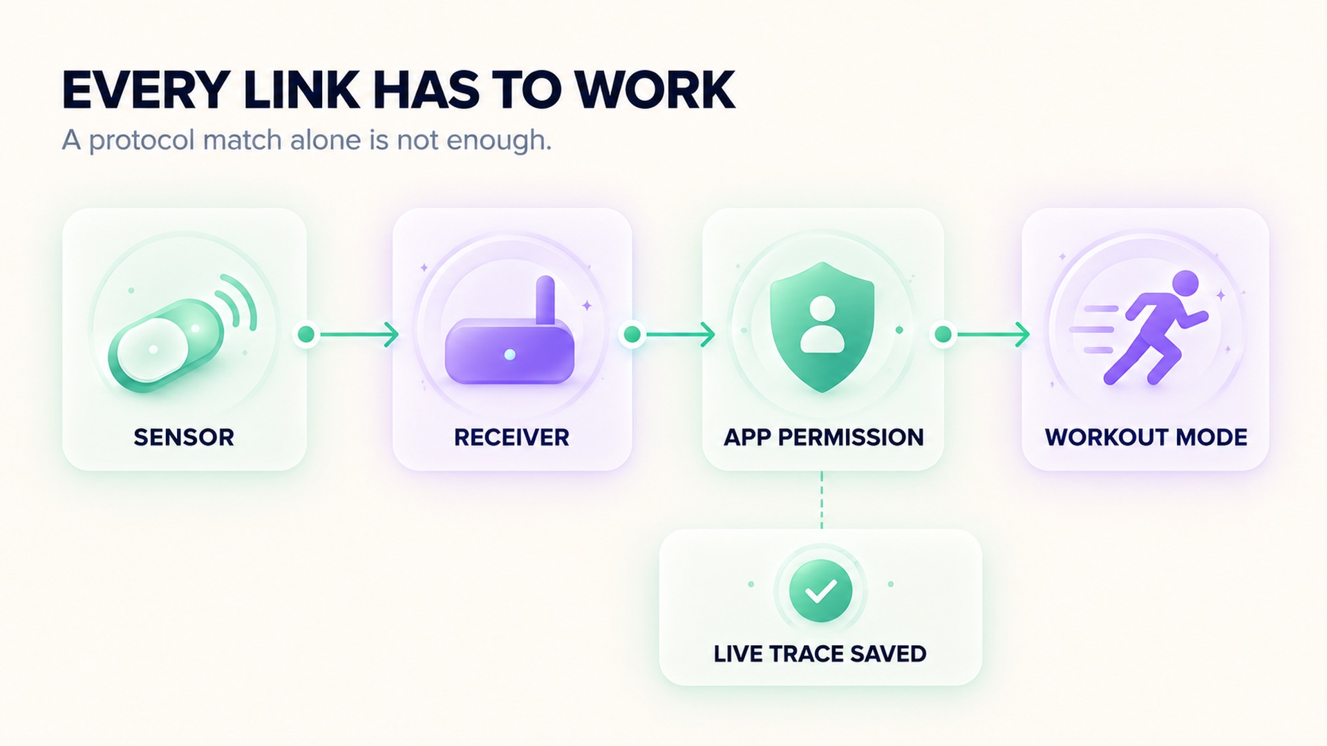 A four-step chain for checking sensor, receiver, app permission, workout mode, and a saved live trace.