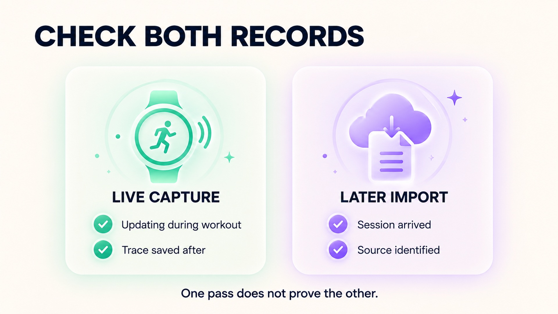 A comparison checklist for live capture evidence and later workout import evidence.