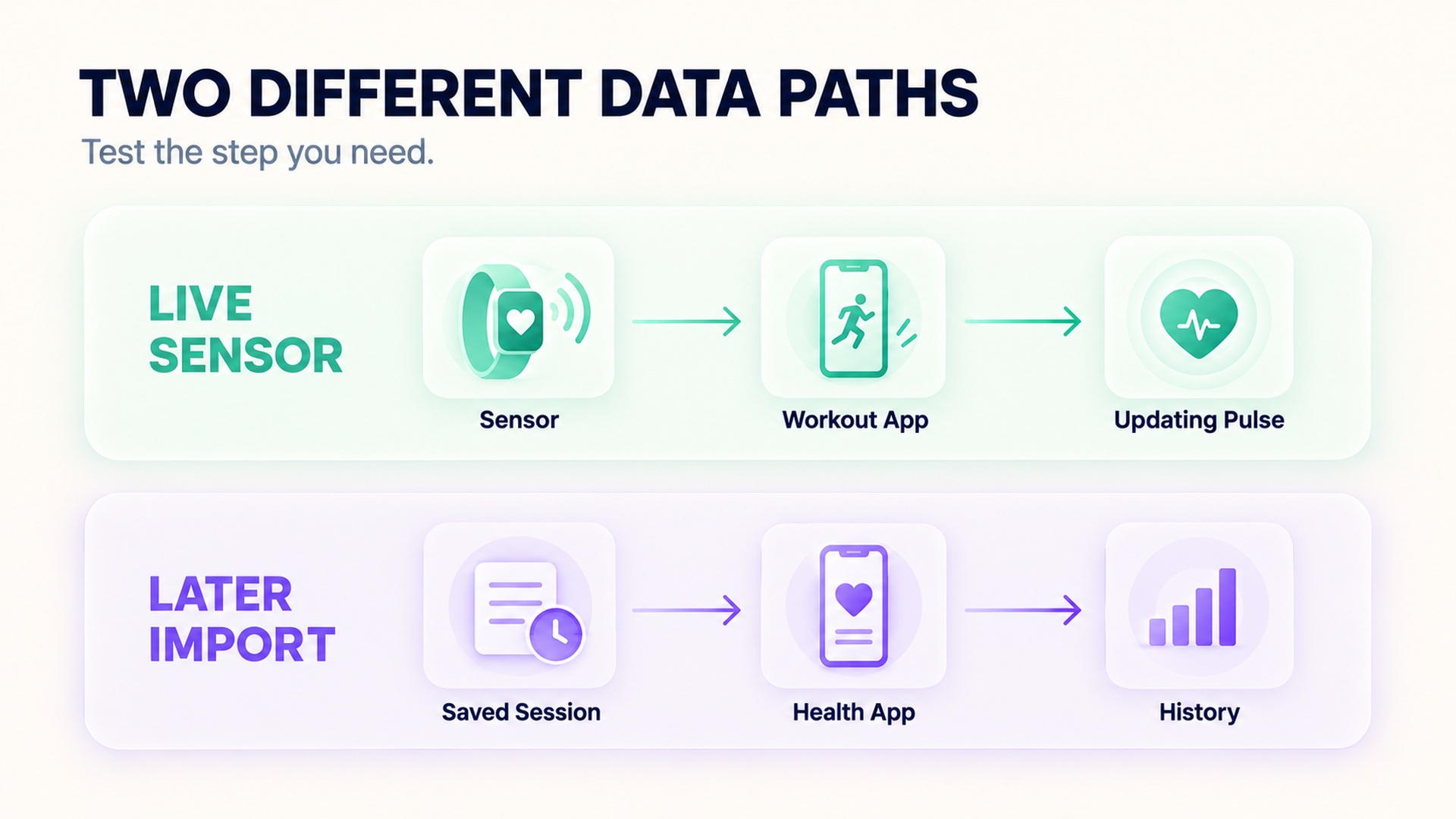 Two separate heart-rate data paths: live sensor capture into a workout app and later import of a saved session into history.