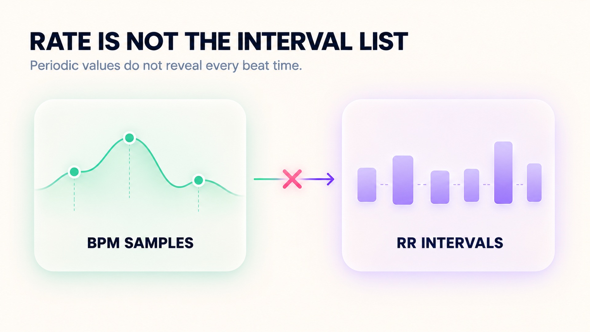 BPM samples compared with beat-to-beat RR intervals, showing that periodic rate values do not recover every beat time.