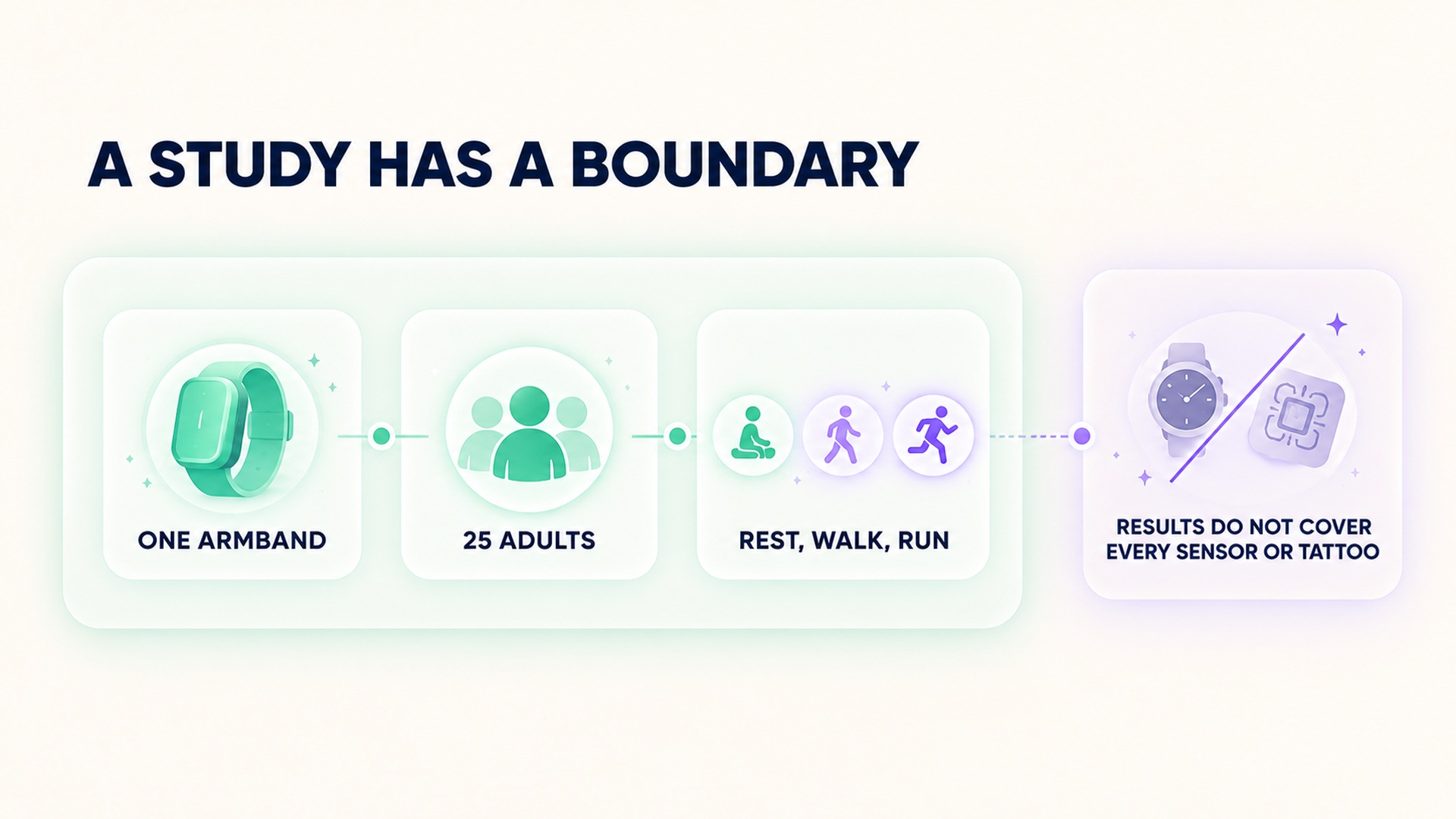 A specific study frame: one armband, 25 adults, rest walk and run, with limits on generalization.