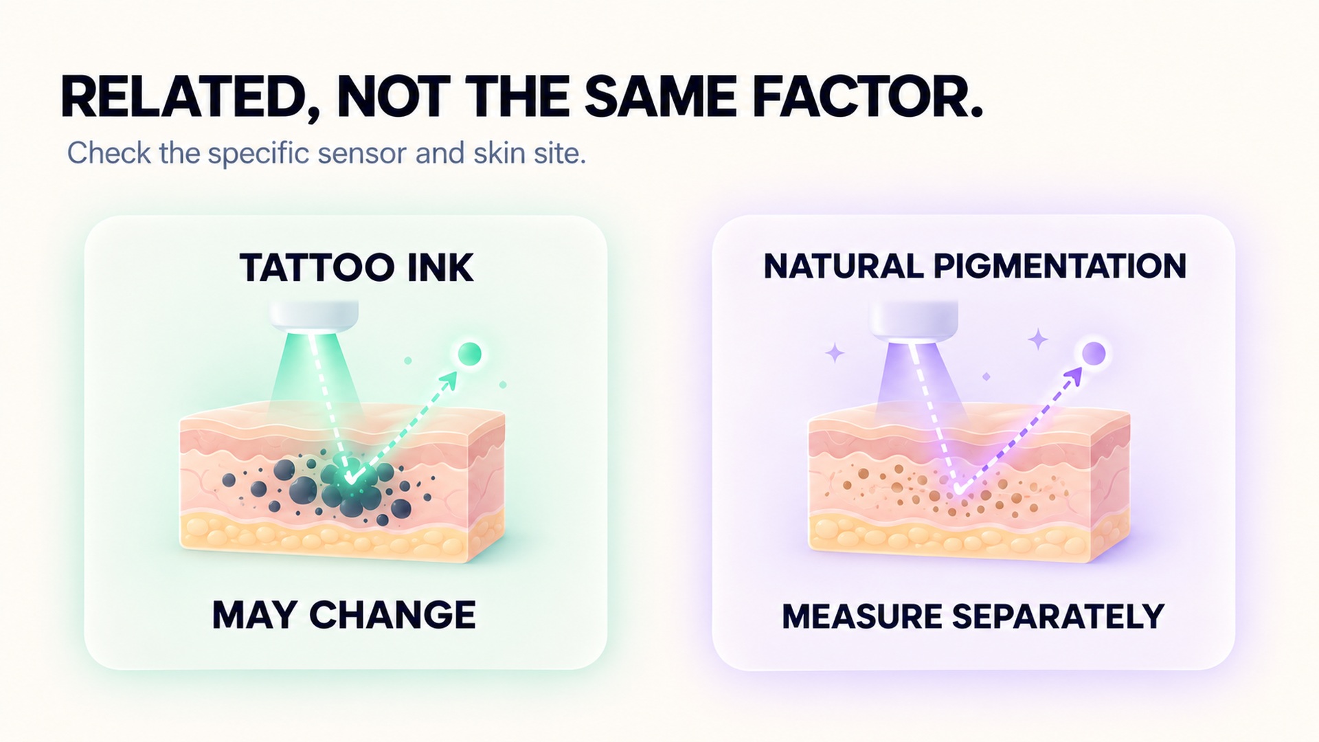 A visual distinction between tattoo ink and natural skin pigmentation as separate optical measurement factors.