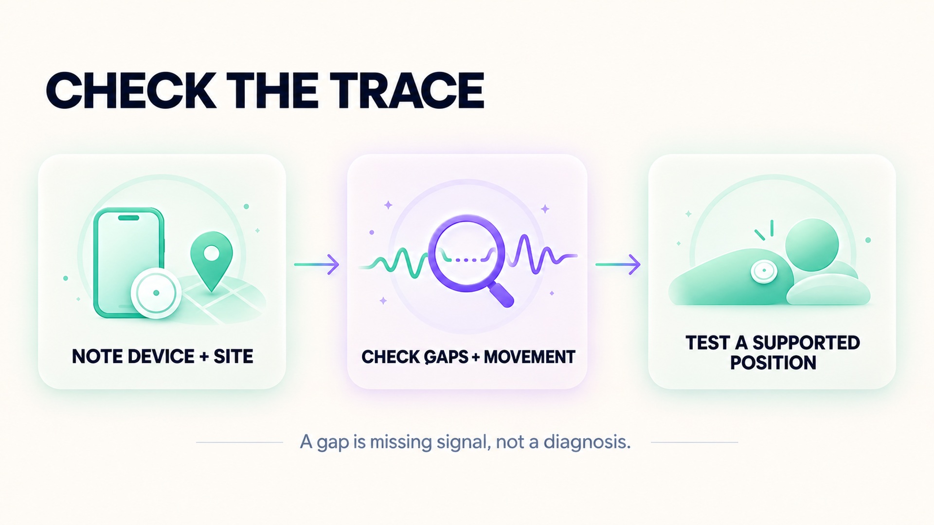 Three contextual checks: note device and site, check gaps and movement, and test a supported position.