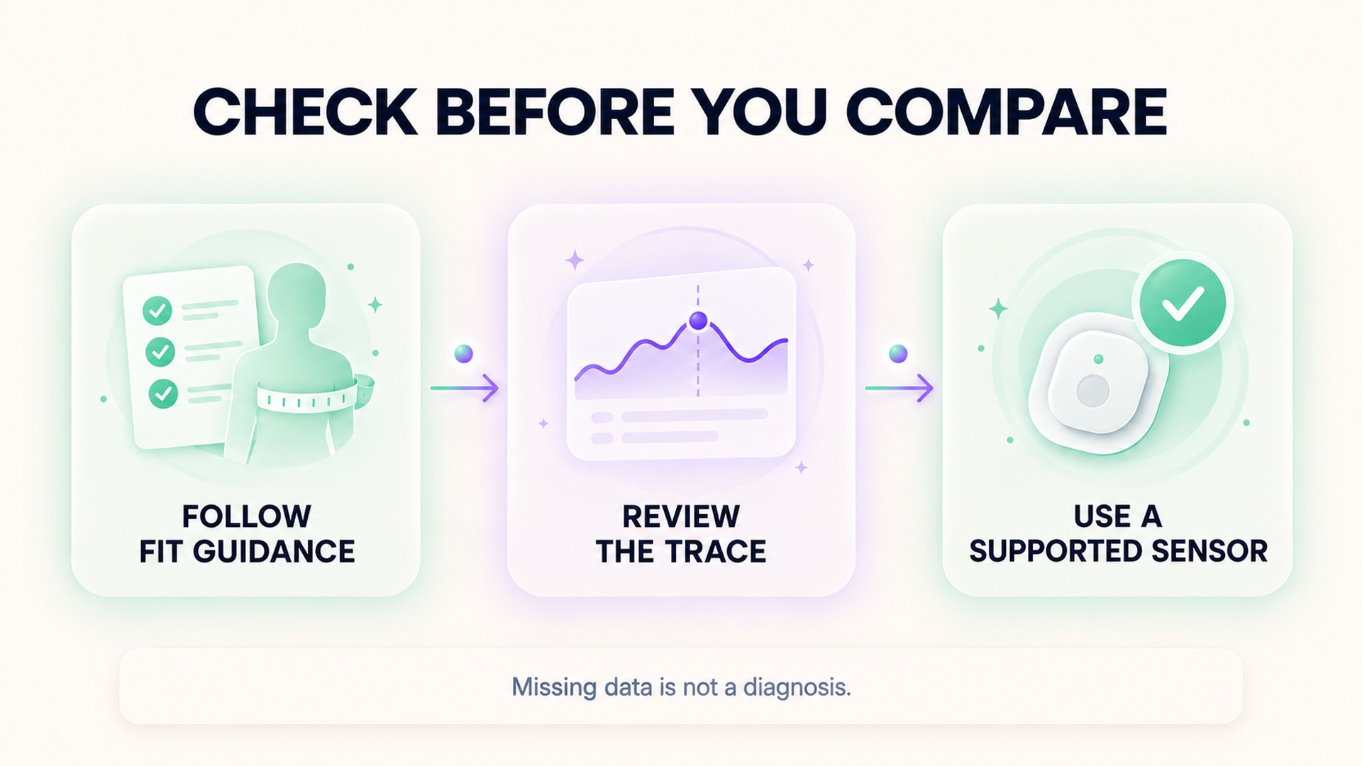 Three checks before comparing heart-rate readings: follow fit guidance, review the trace, and use a supported sensor.
