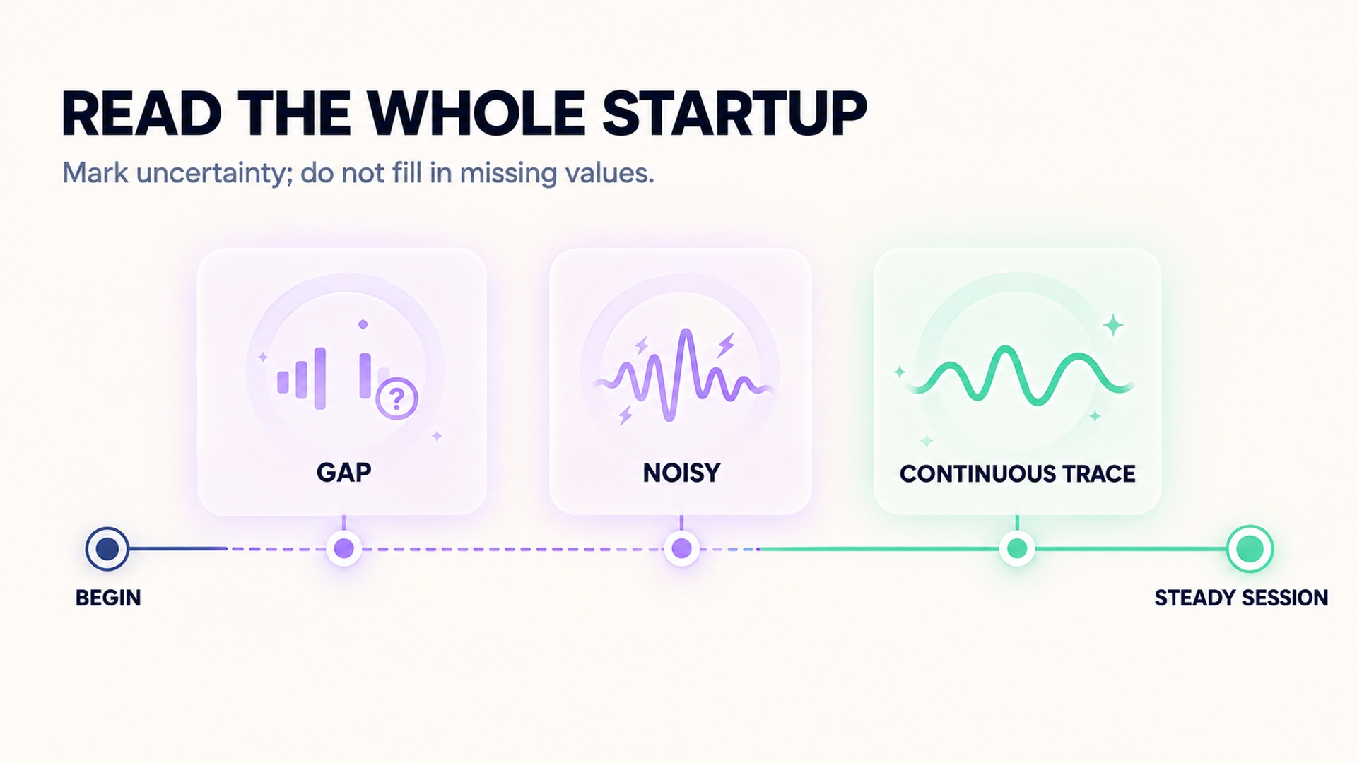 A qualitative startup timeline with gap, noisy, and continuous trace segments.