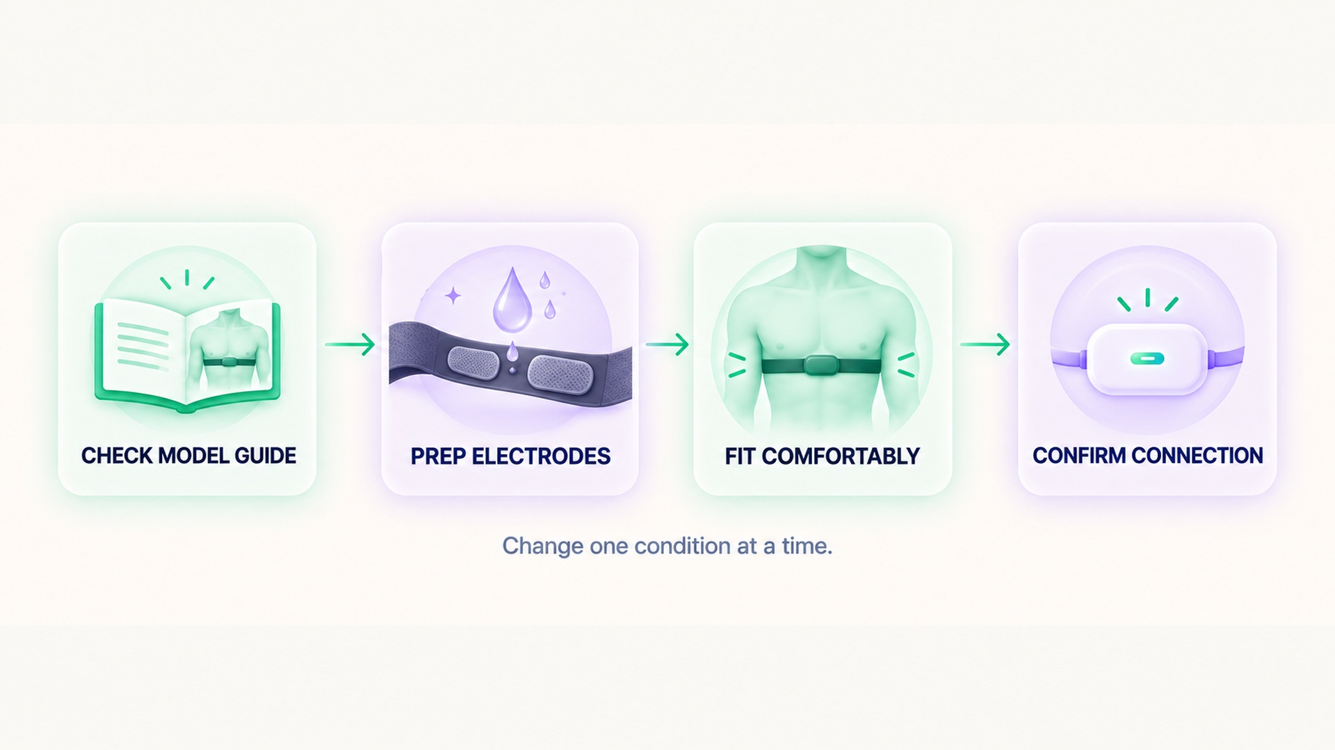 A four-step checklist: consult the chest-strap guide, prepare integrated electrodes, fit directly on the chest, and confirm connection.