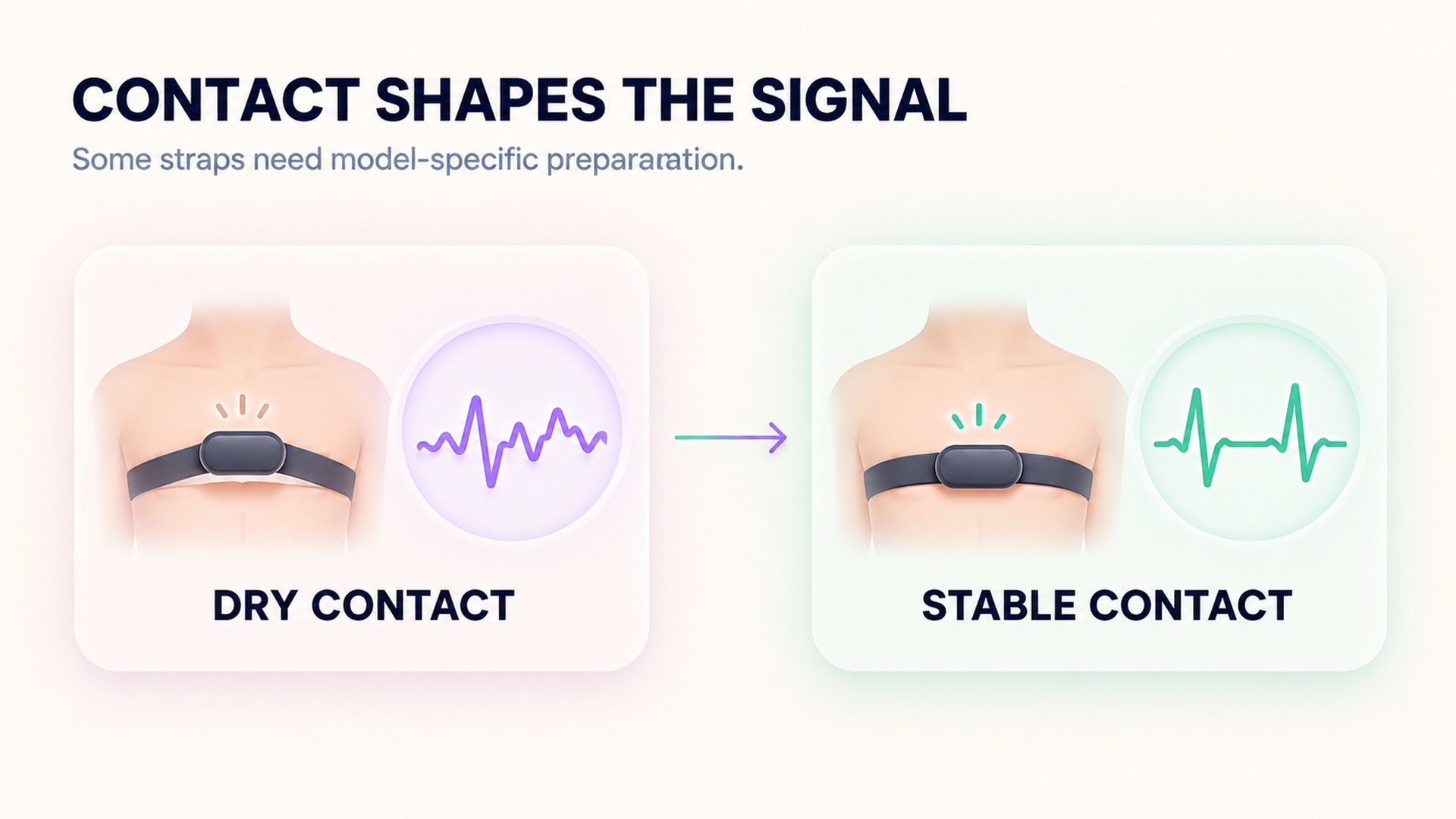 A qualitative comparison of dry electrode contact with stable skin contact and their corresponding example signal shapes.