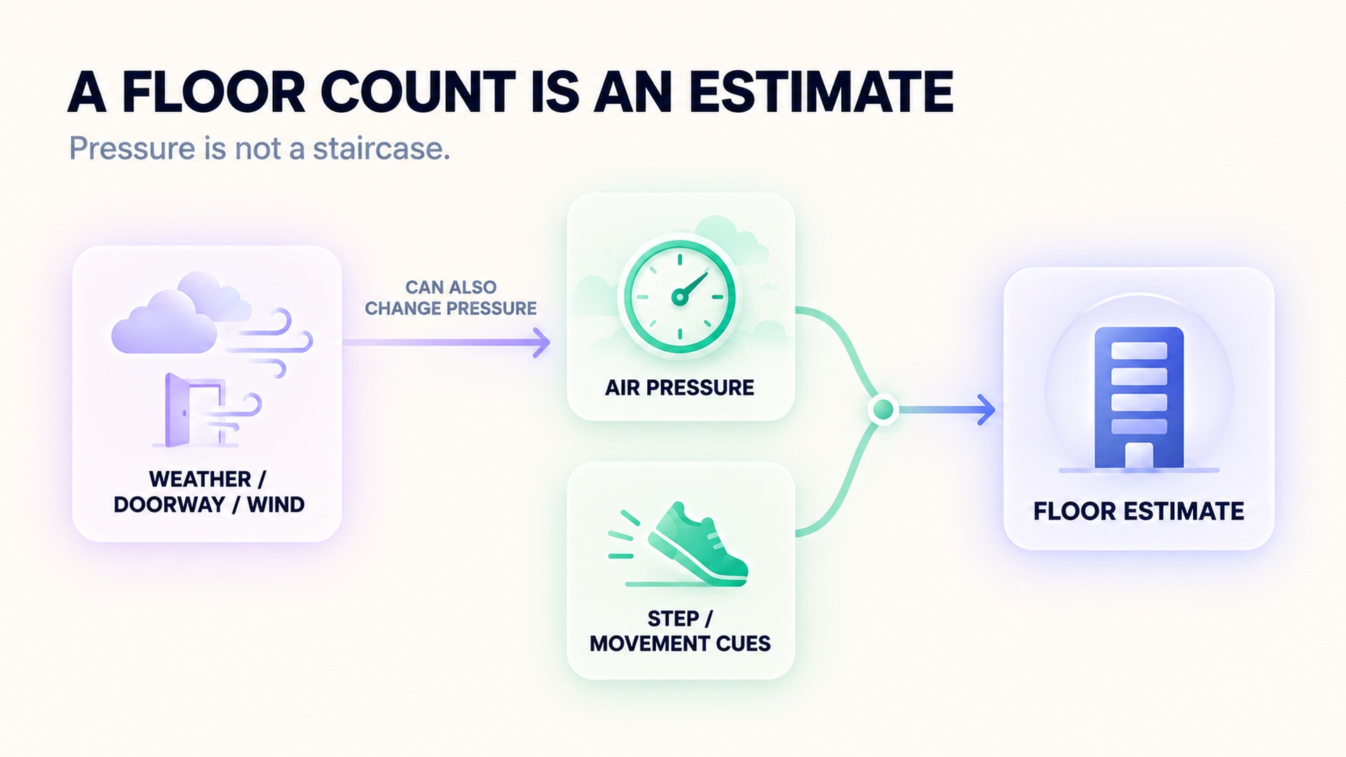 A floor estimate receives barometric pressure and step or movement cues; weather, doorway, and wind may also change the pressure input.