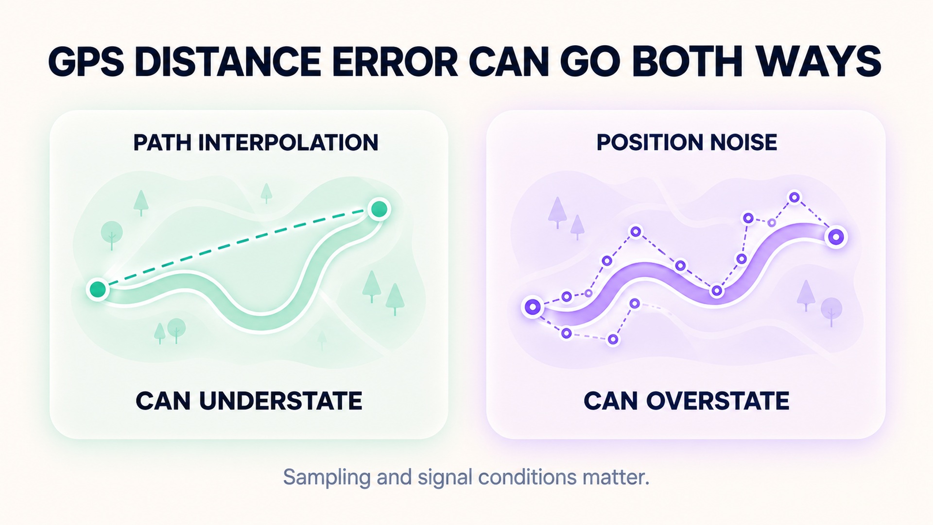 A qualitative comparison of path interpolation that can understate distance and position noise that can overstate it.