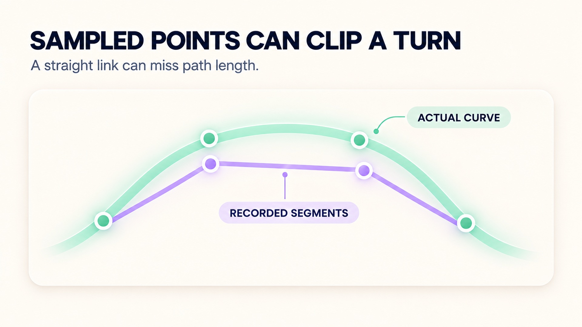 A curved route compared with straight recorded segments joining sparse GPS points, showing how a turn can be clipped.