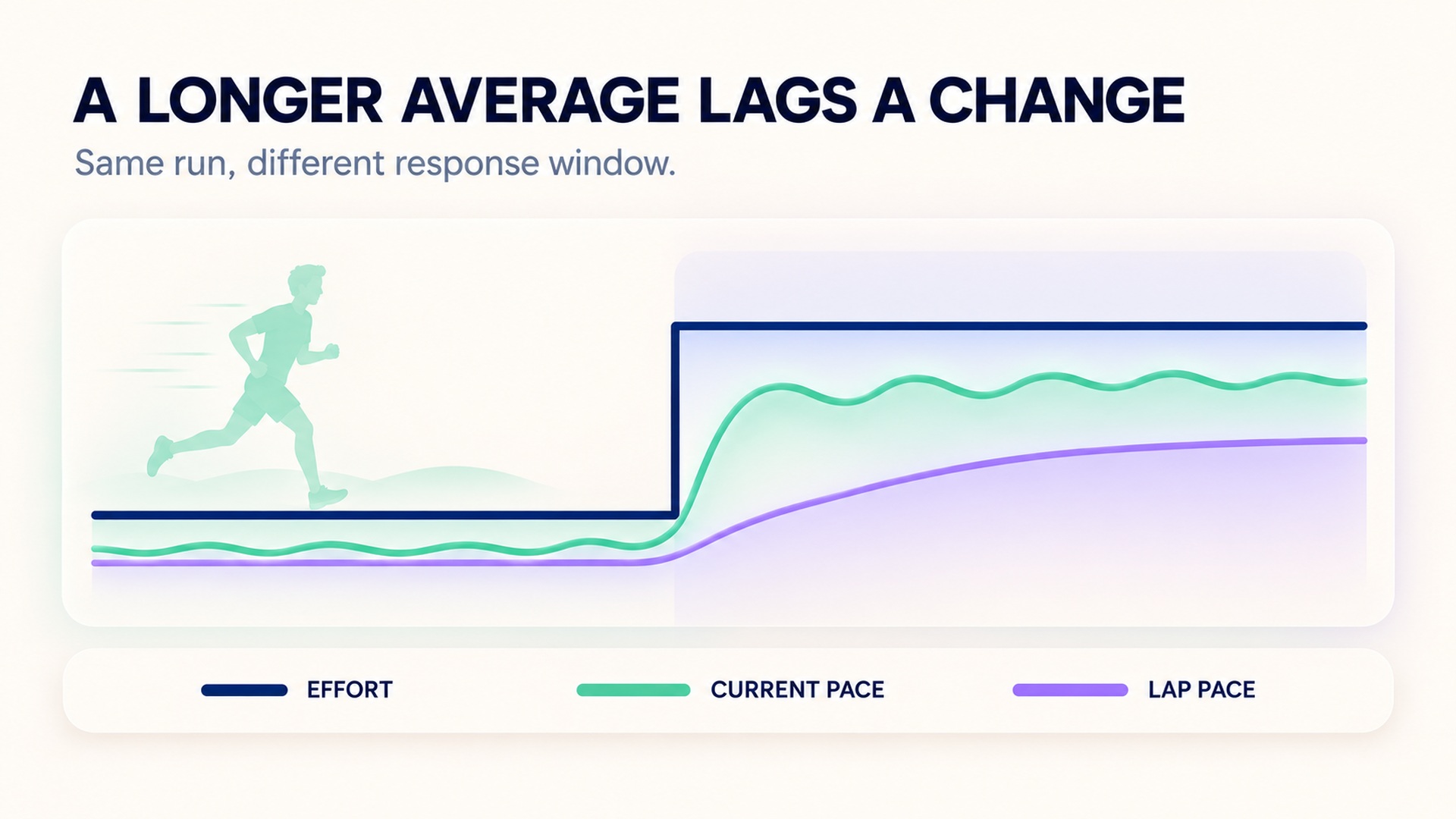 A qualitative chart where current pace responds faster and wavers while lap pace rises more smoothly after an effort change.