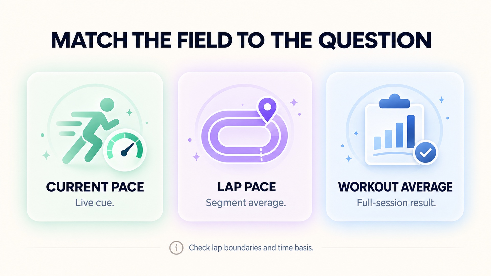 A three-card guide to current pace, lap pace, and workout average, with a reminder to check lap boundaries and time basis.