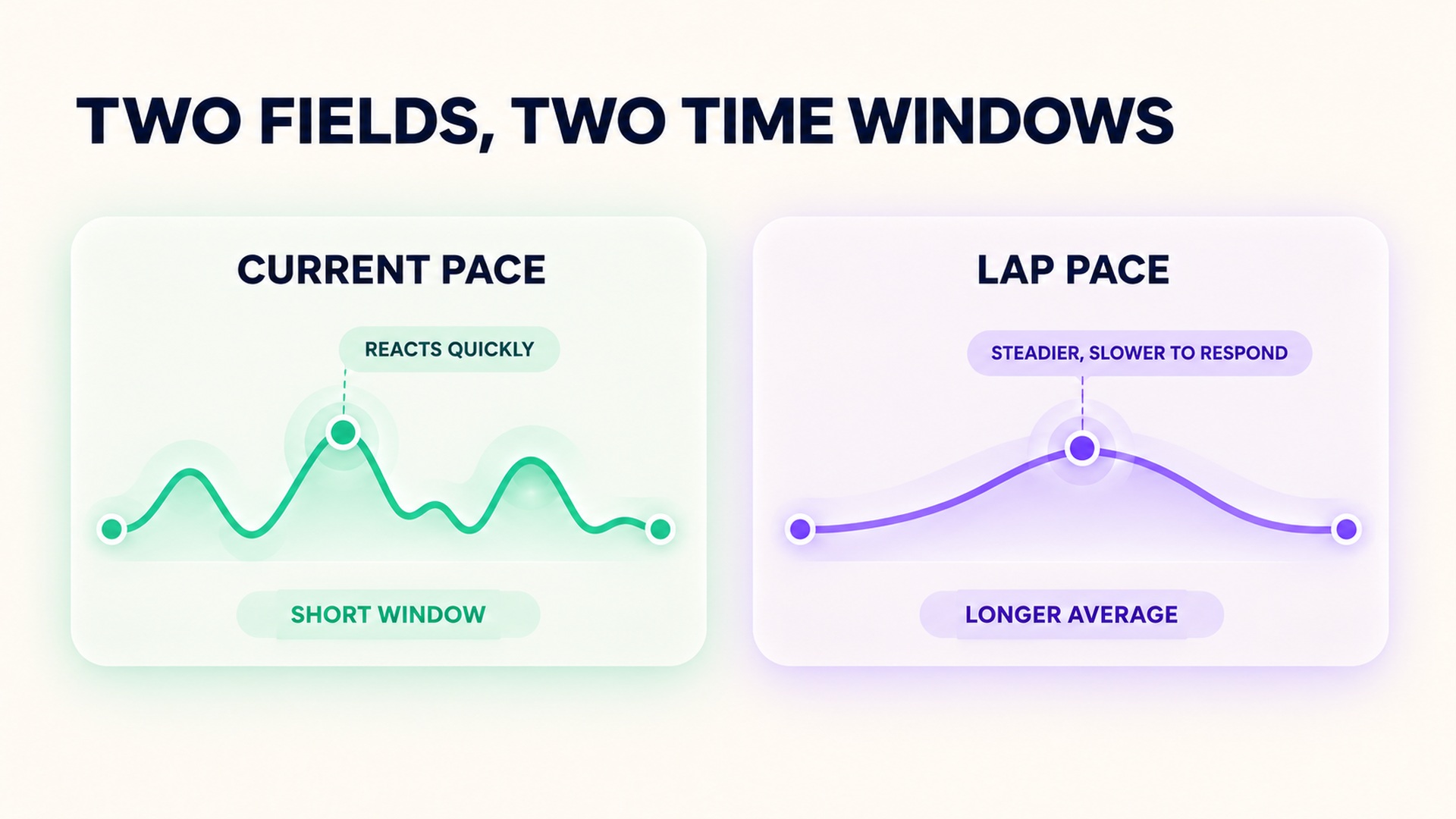 A comparison of current pace as a short window and lap pace as a longer, smoother average.