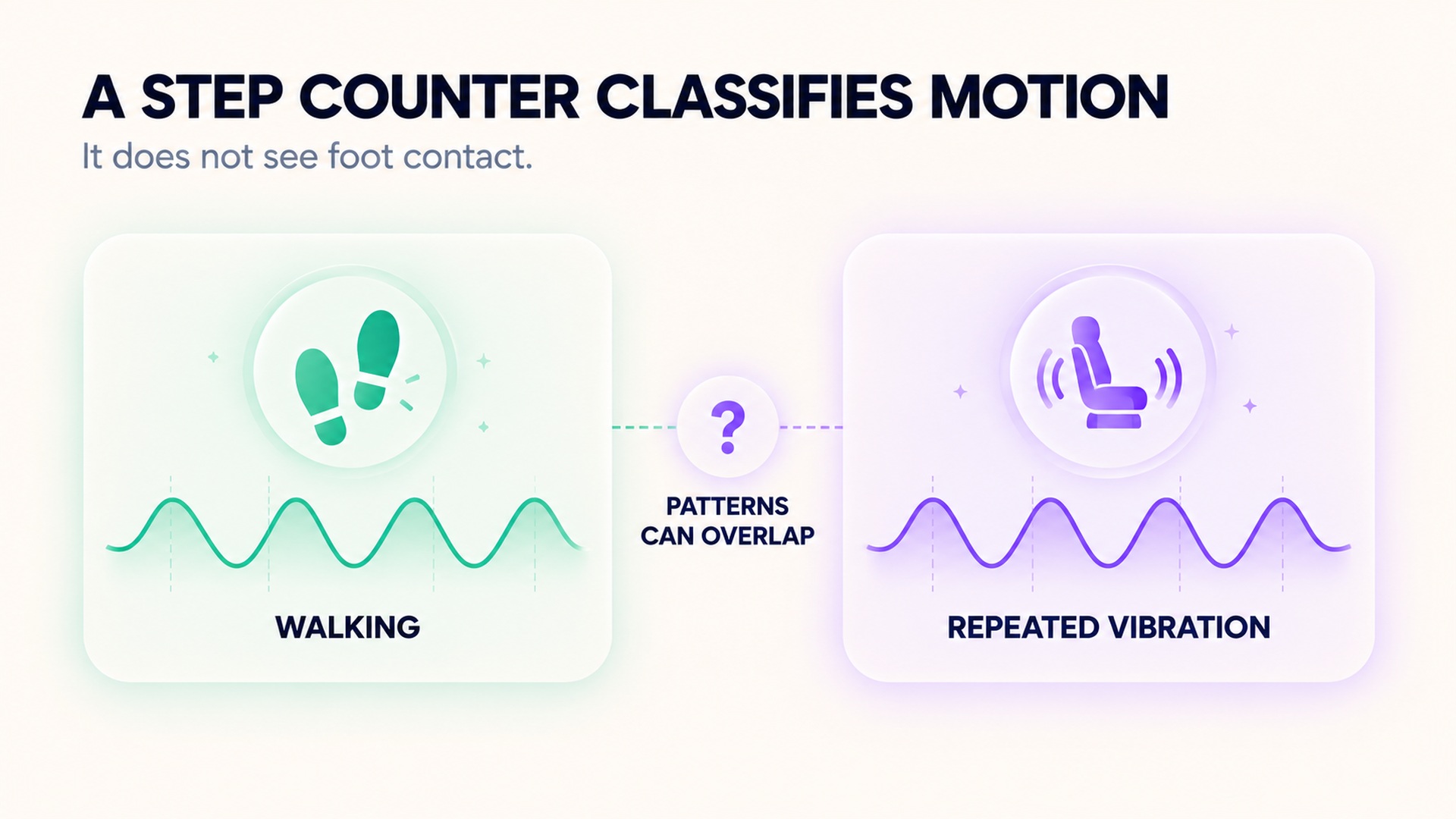 A comparison of a walking accelerometer pattern and repeated external vibration, showing that motion patterns can overlap.