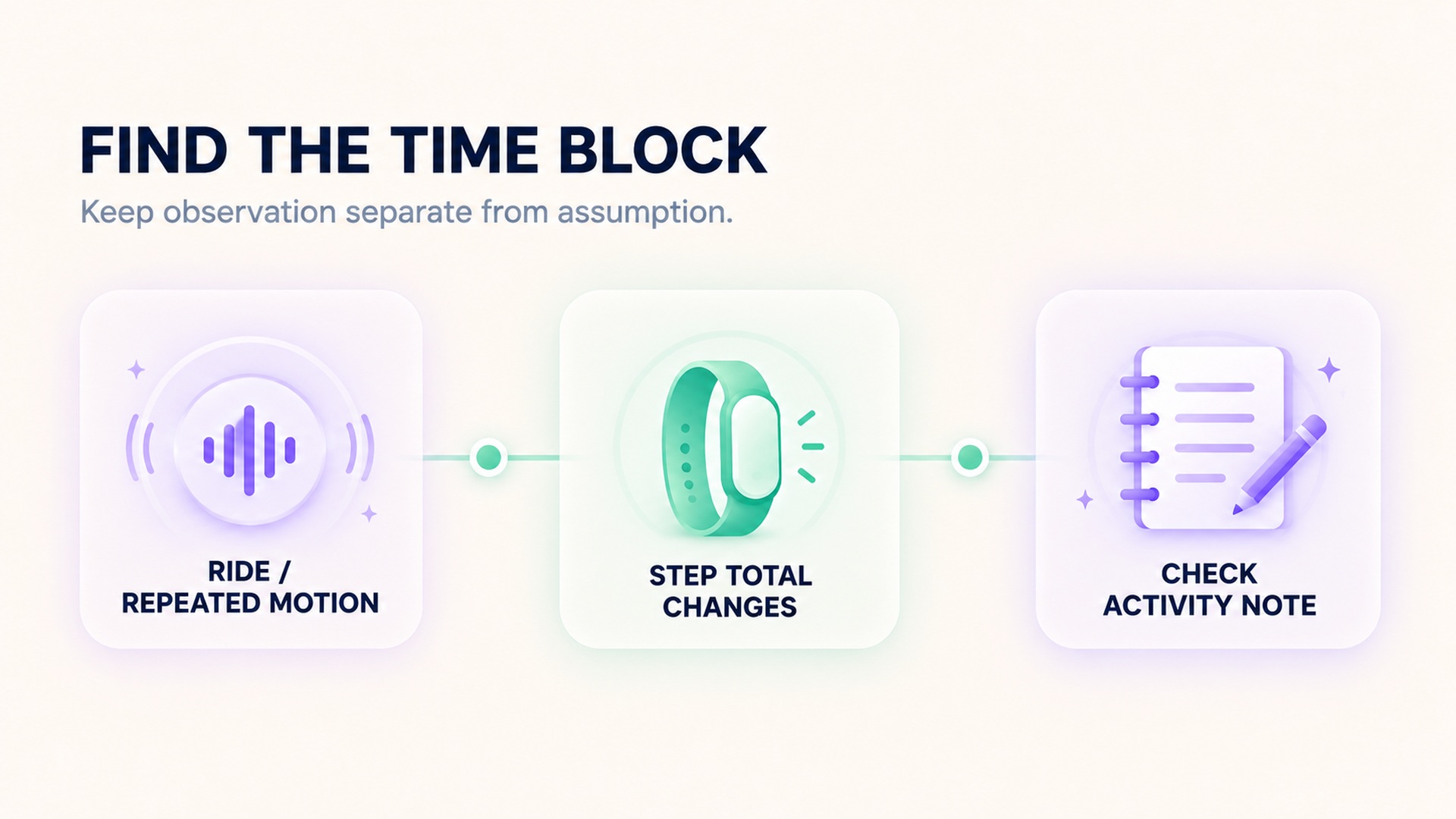 A timeline connecting a ride or repeated motion with a step-total change and an activity note.