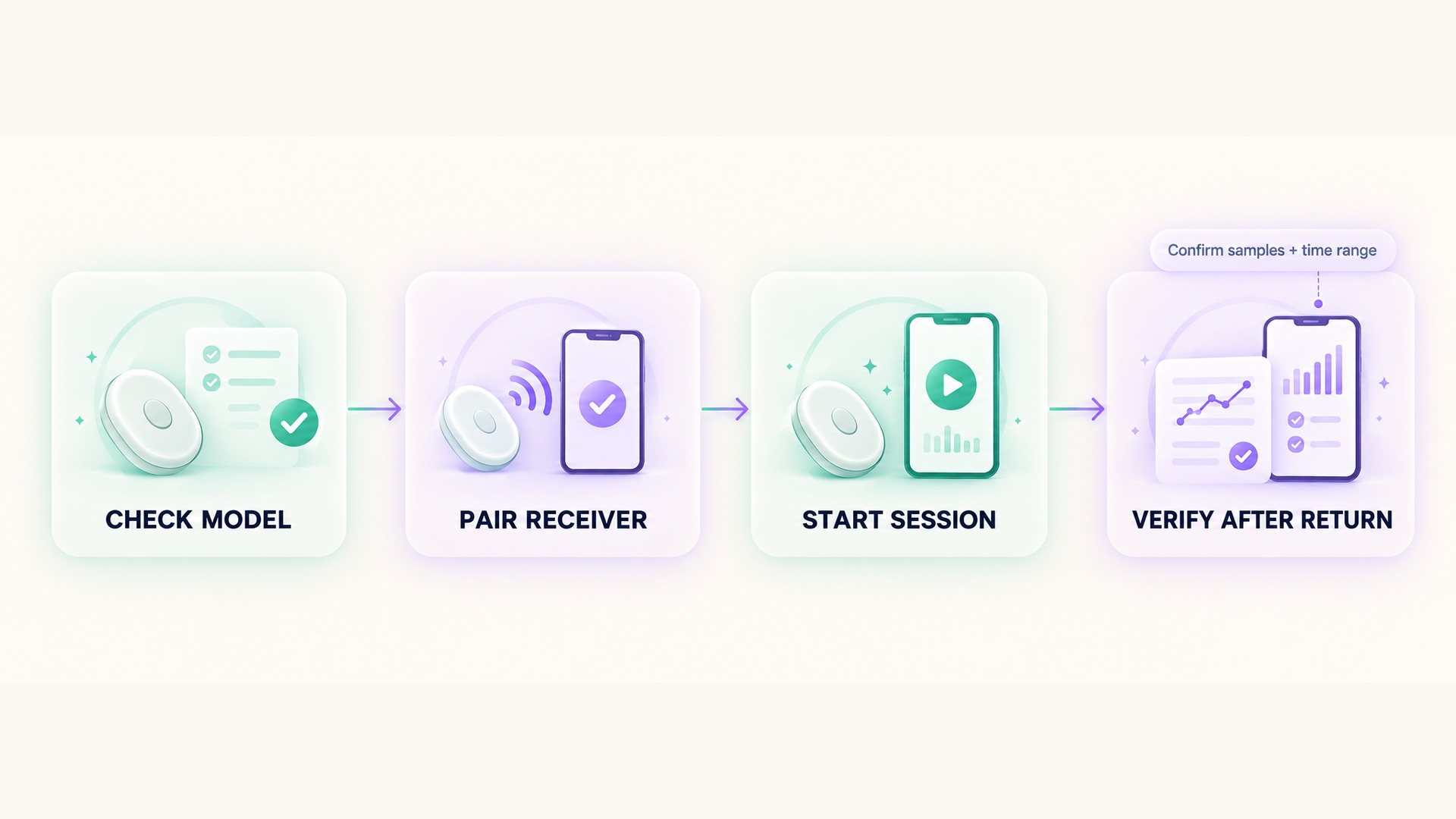 Four predeparture checks for model support, pairing, session start, and post-return data verification.