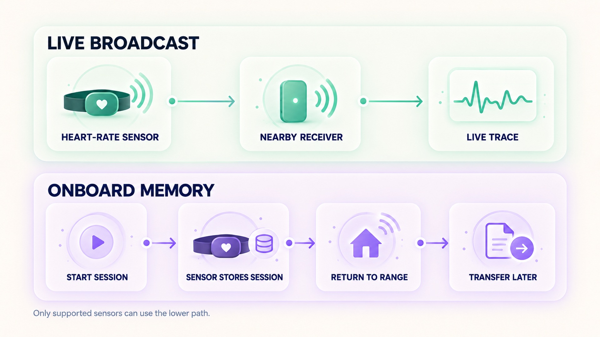 Comparison of a live sensor broadcast to a nearby receiver and a supported onboard-memory path that transfers later.