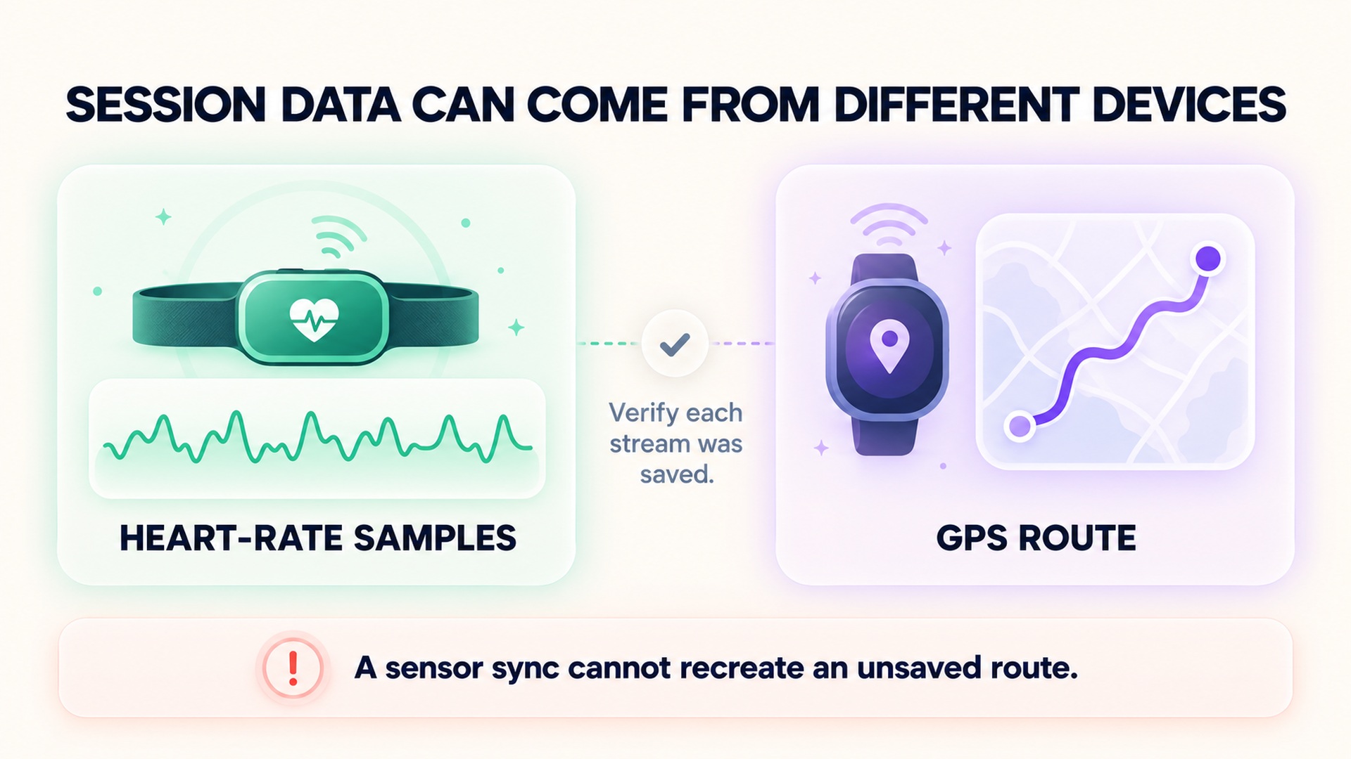 A distinction between stored heart-rate samples and a separately captured GPS route, with a reminder to verify both streams.