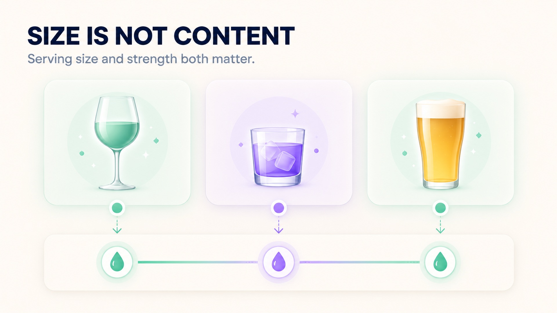 Illustration comparing three serving sizes and the fact that alcohol content depends on amount and strength.