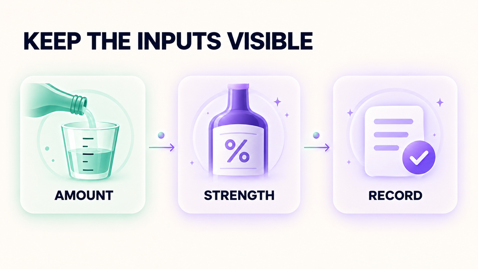 Simple flow from amount and beverage strength to a transparent journal entry.
