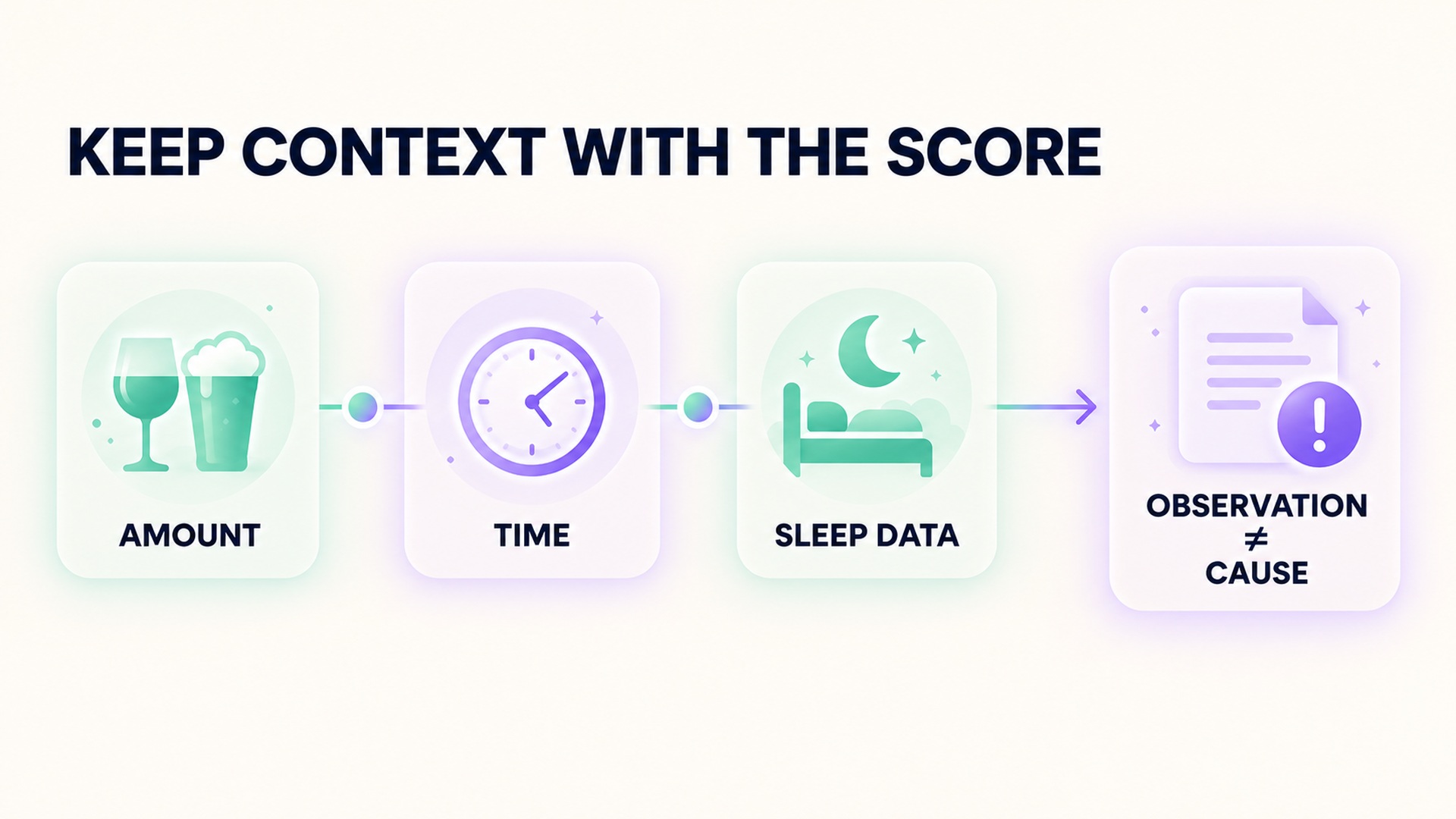 Context timeline showing amount, time, sleep data and the distinction between an observation and a cause.
