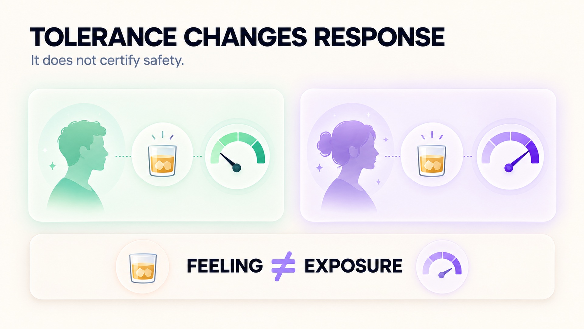 Different felt responses are compared while exposure stays constant; feeling is not exposure.
