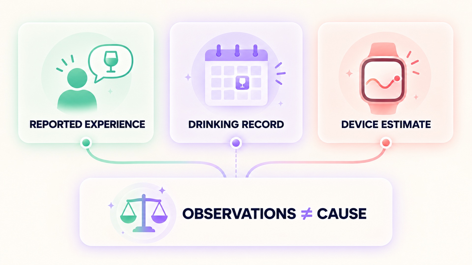 Reported experience, drinking record, and device estimate are observations rather than proof of cause.