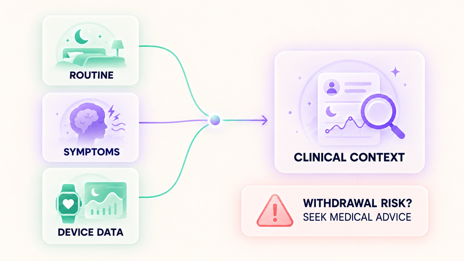 Routine, symptoms, and device data are inputs to clinical context; withdrawal risk warrants medical advice.