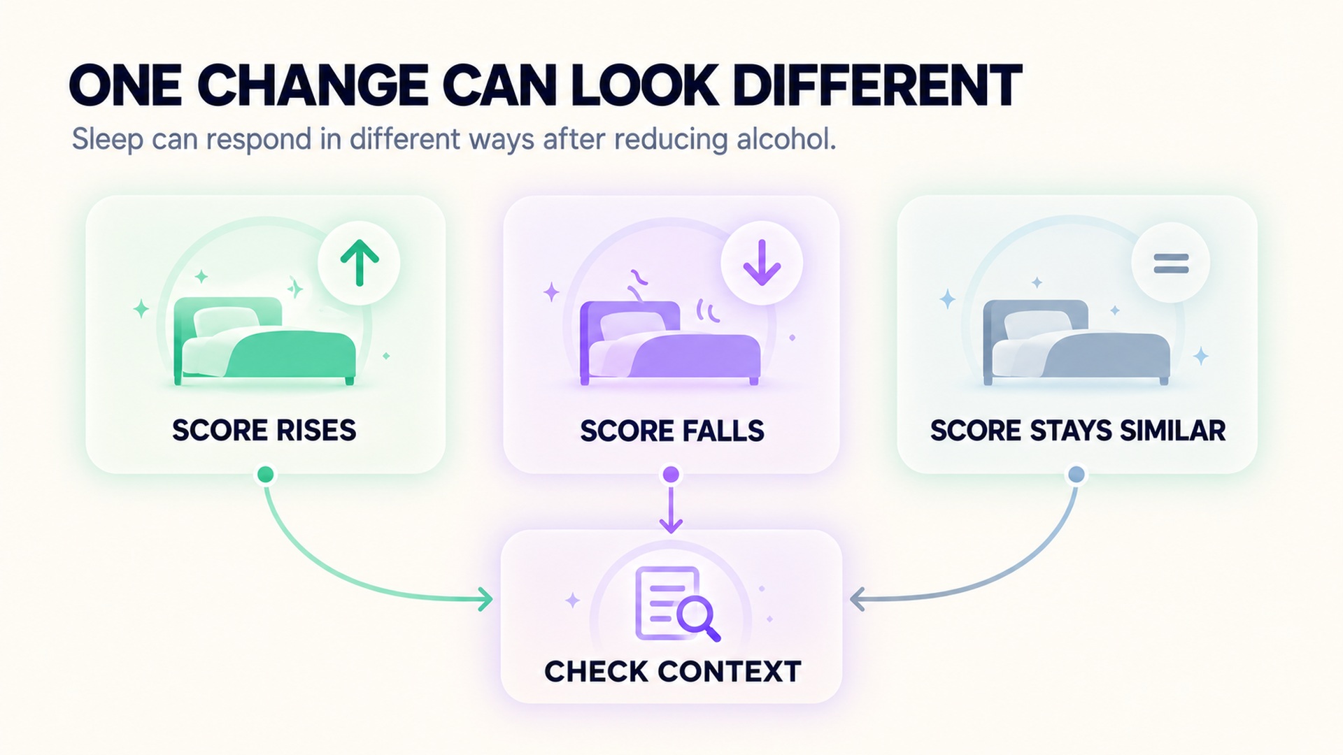 Three possible sleep-score changes point to checking context.